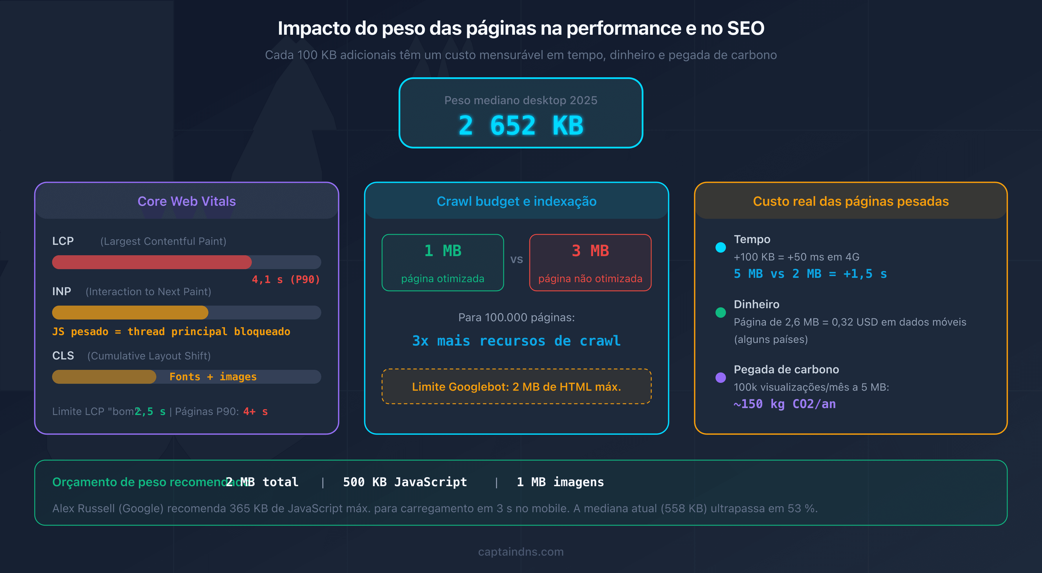 Impacto do peso das páginas na performance web