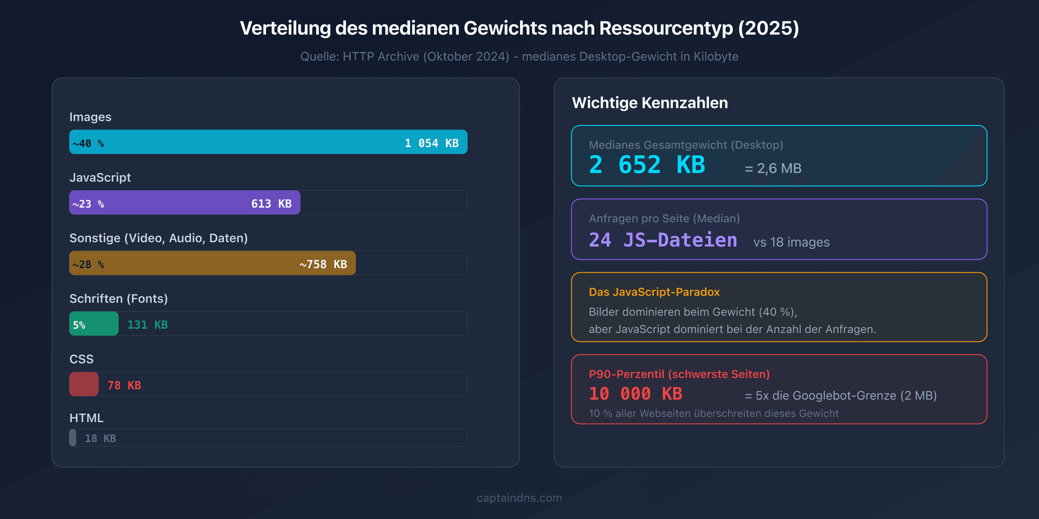 Aufschlüsselung des medianen Gewichts nach Ressourcentyp 2025