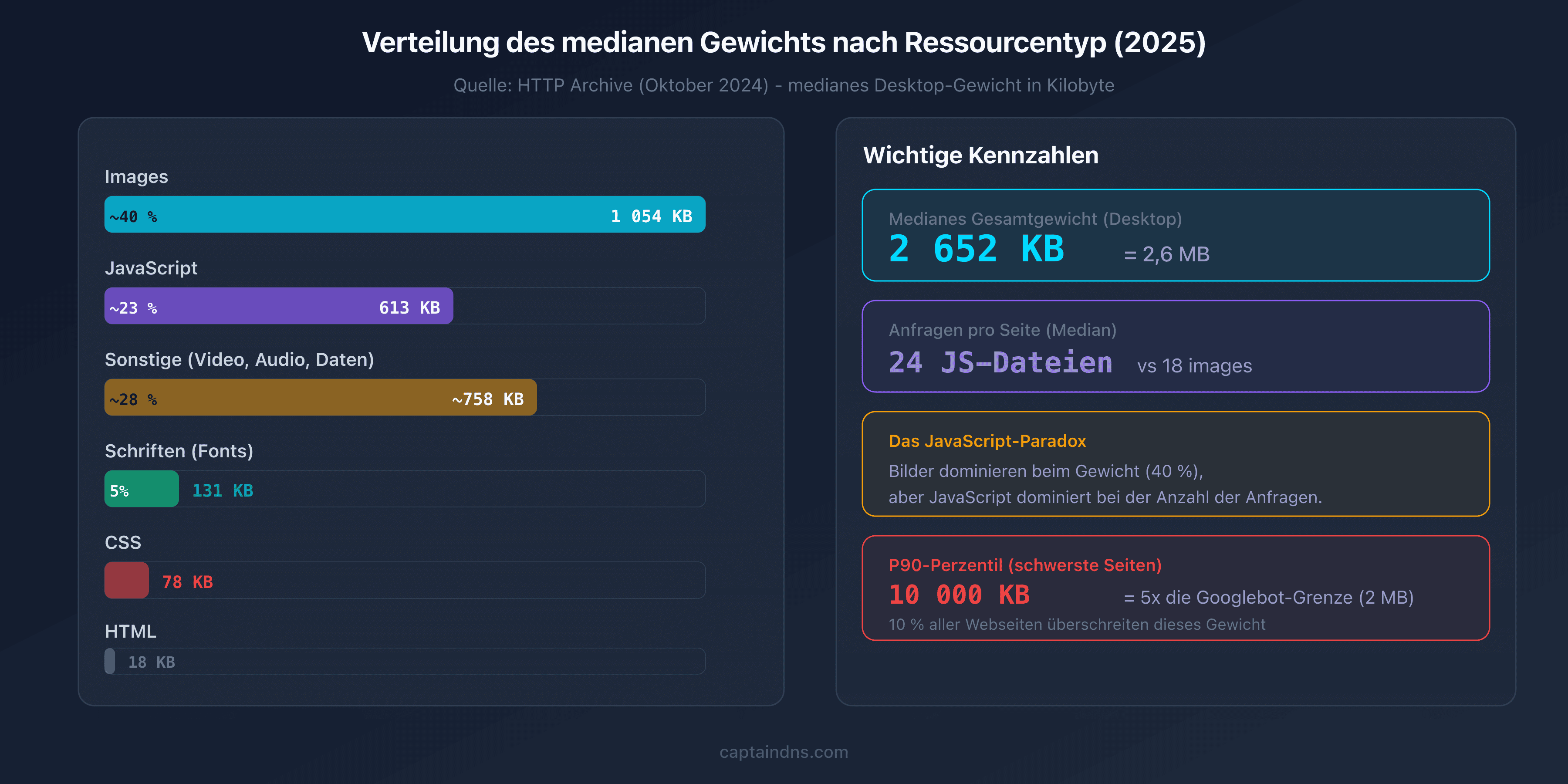 Aufschlüsselung des medianen Gewichts nach Ressourcentyp 2025