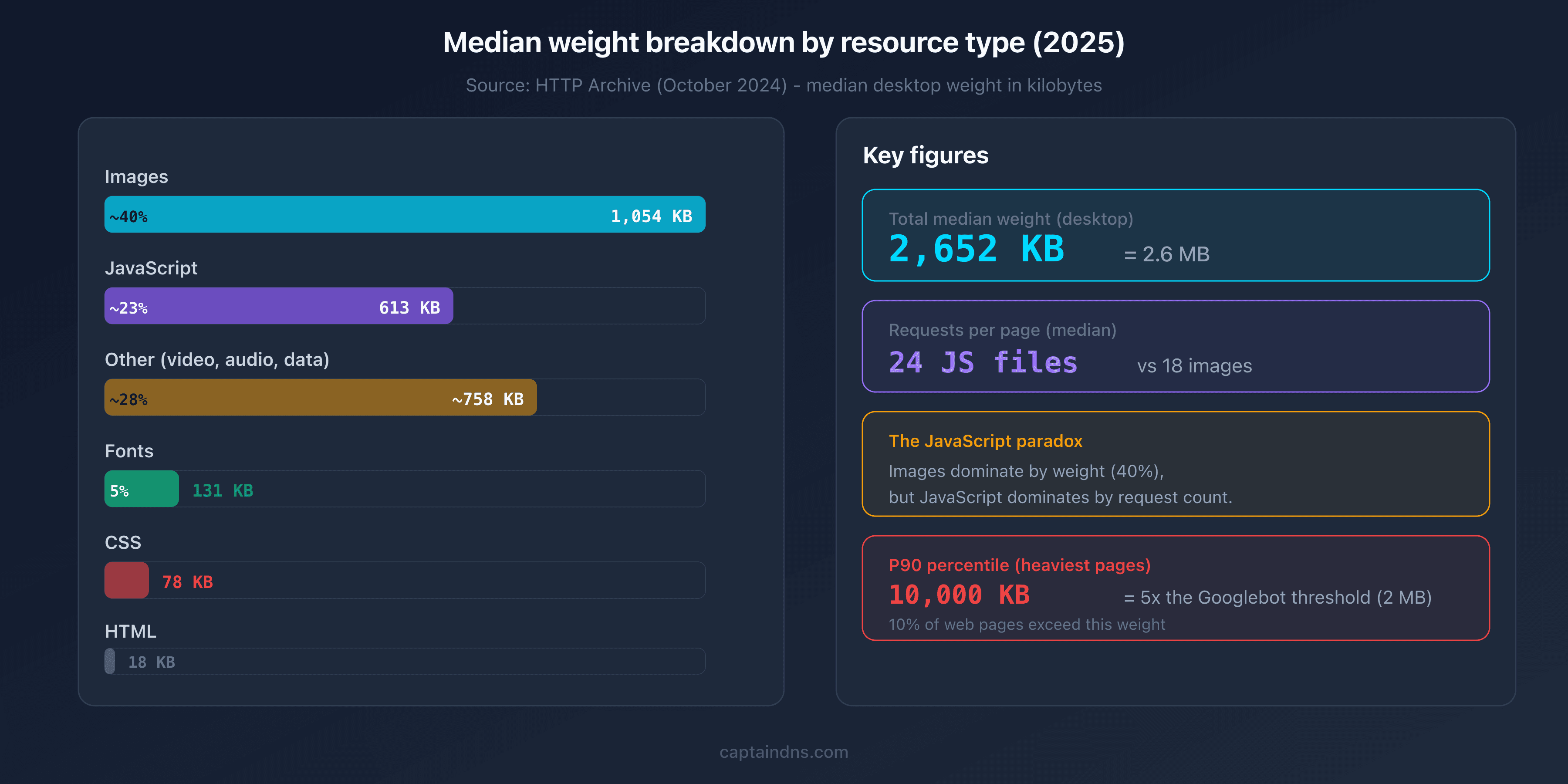 Median weight breakdown by resource type in 2025