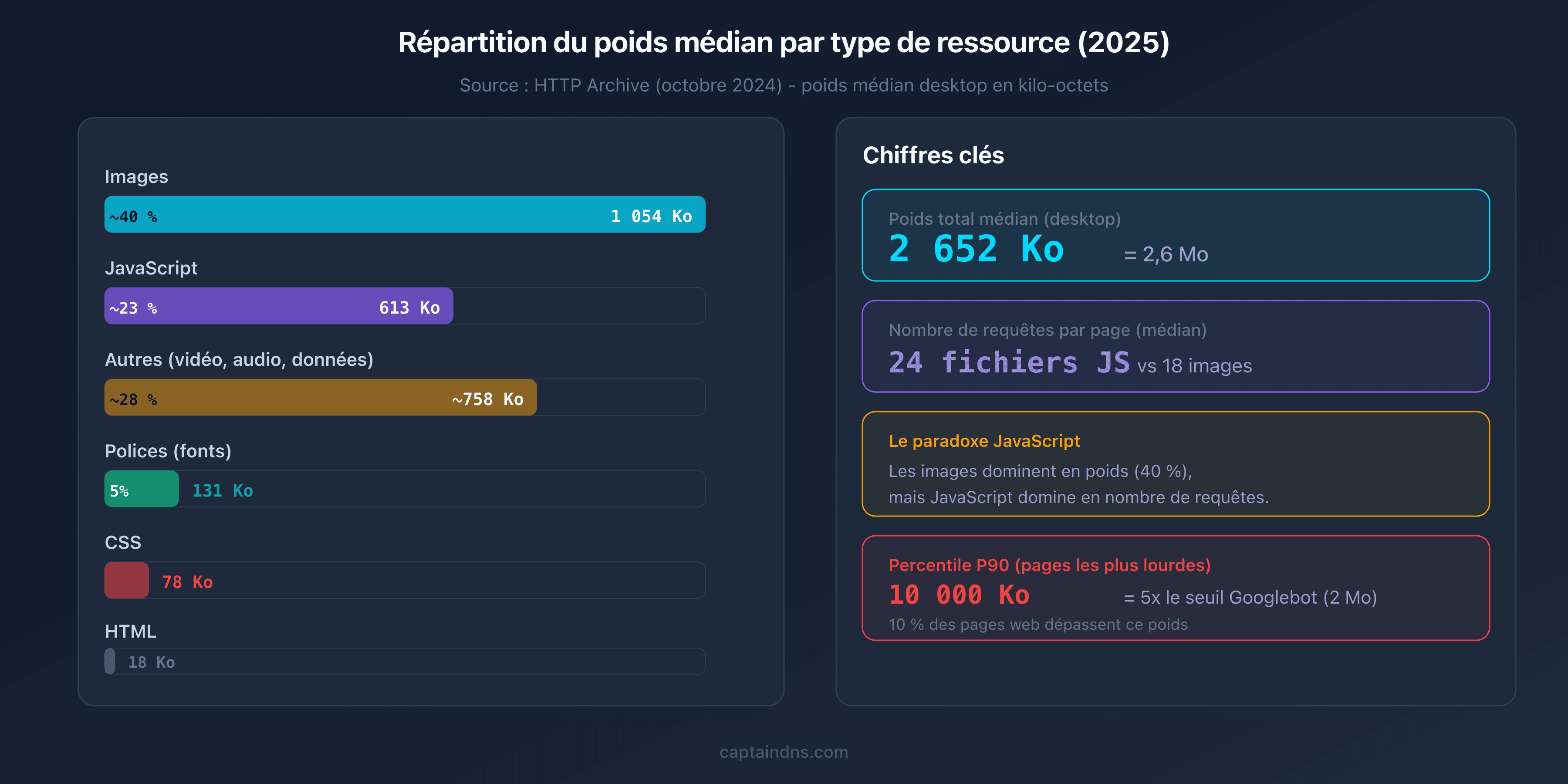 Répartition du poids médian par type de ressource en 2025