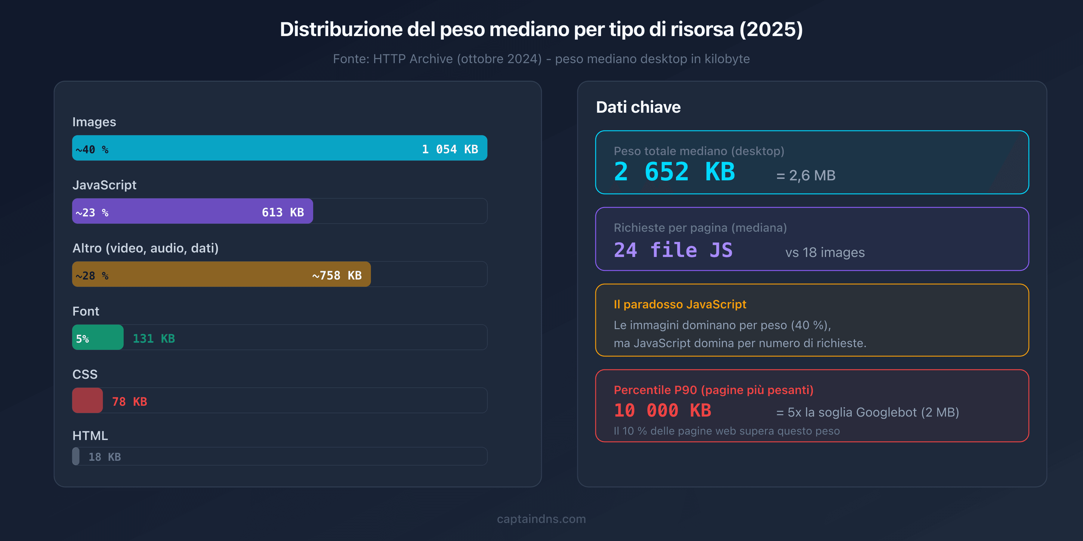 Distribuzione del peso mediano per tipo di risorsa nel 2025