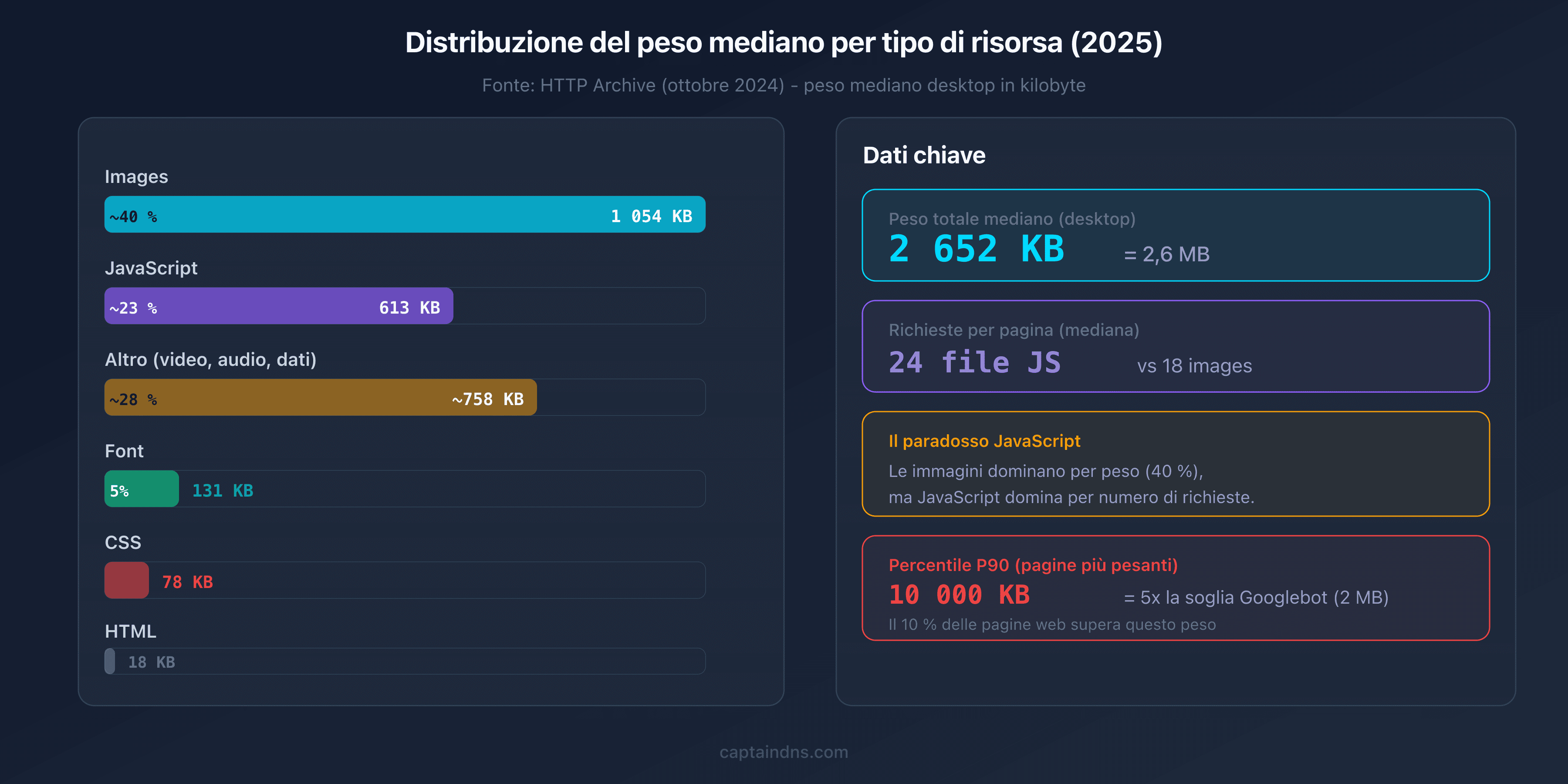 Distribuzione del peso mediano per tipo di risorsa nel 2025