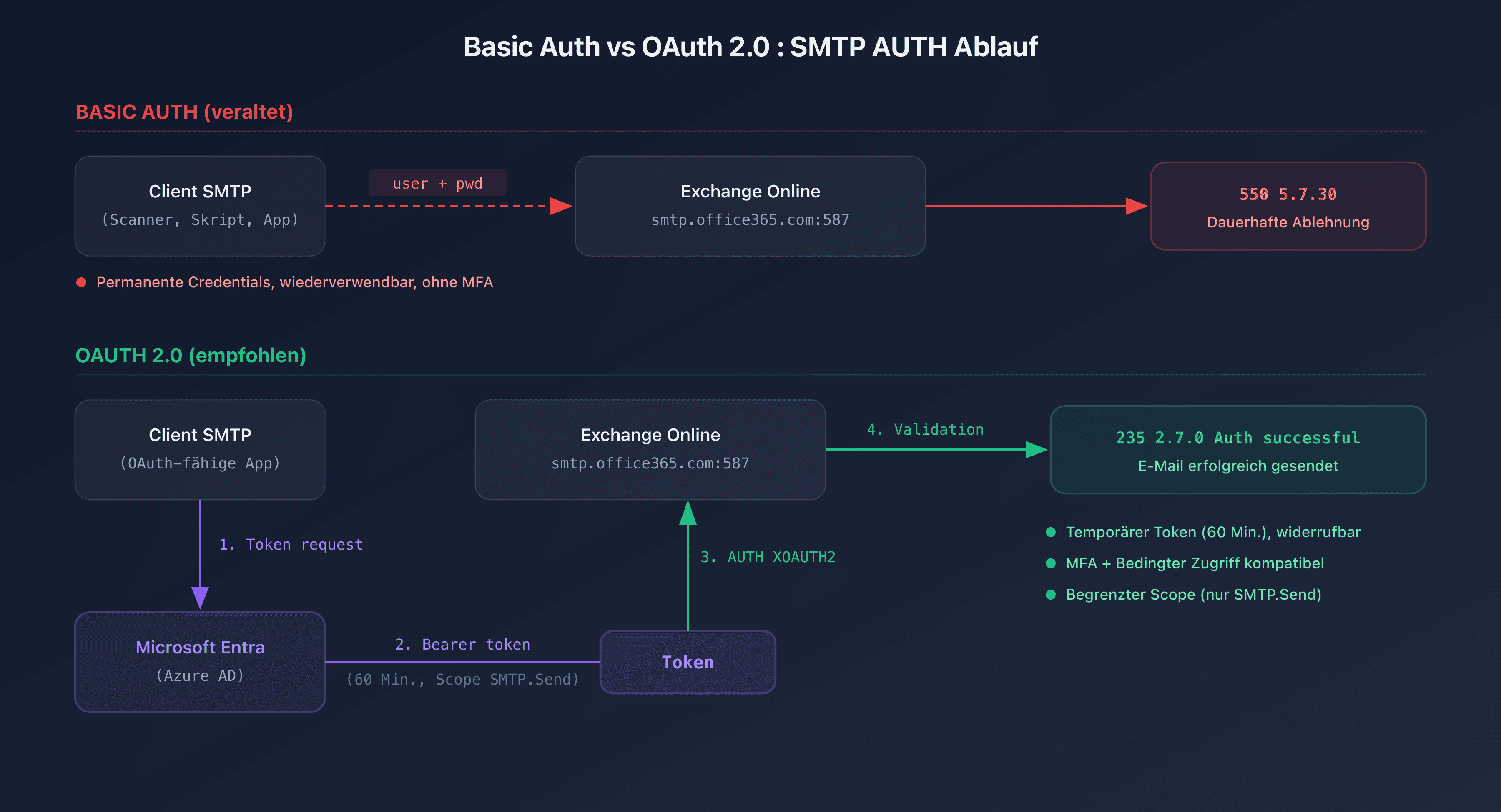 Vergleichsdiagramm zwischen Basic Auth Flow und OAuth 2.0 Flow für SMTP AUTH auf Exchange Online