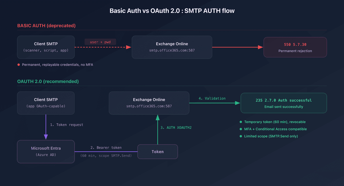 Exchange Online SMTP Basic Auth end: OAuth migration
