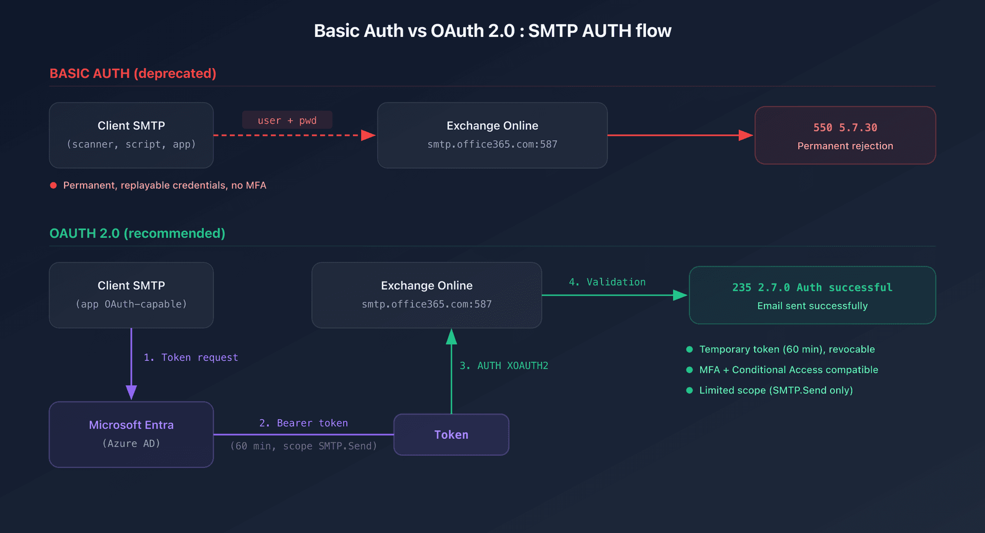 Exchange Online SMTP Basic Auth end: OAuth migration
