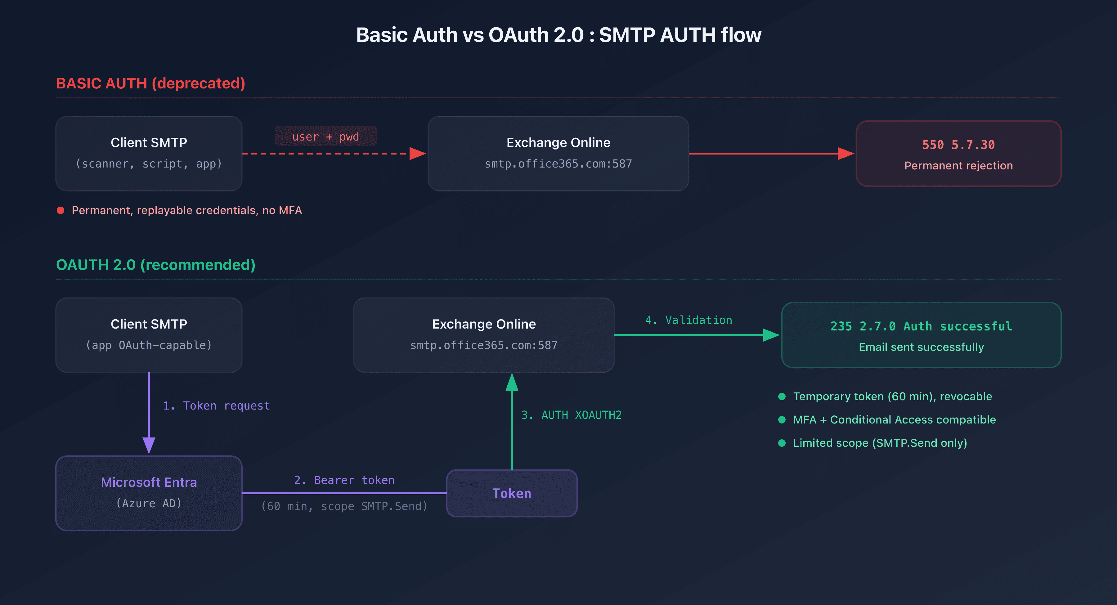 Comparison diagram between the Basic Auth flow and the OAuth 2.0 flow for SMTP AUTH on Exchange Online