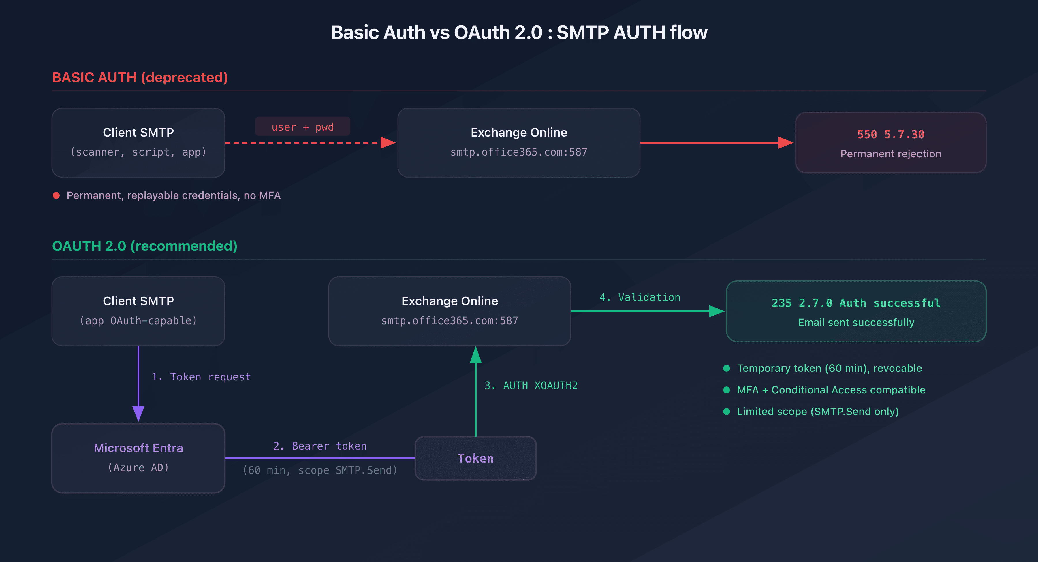 Comparison diagram between the Basic Auth flow and the OAuth 2.0 flow for SMTP AUTH on Exchange Online