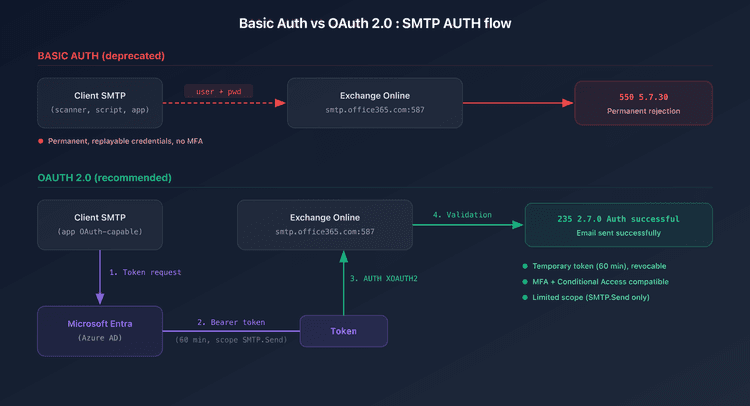 Exchange Online SMTP Basic Auth end: OAuth migration