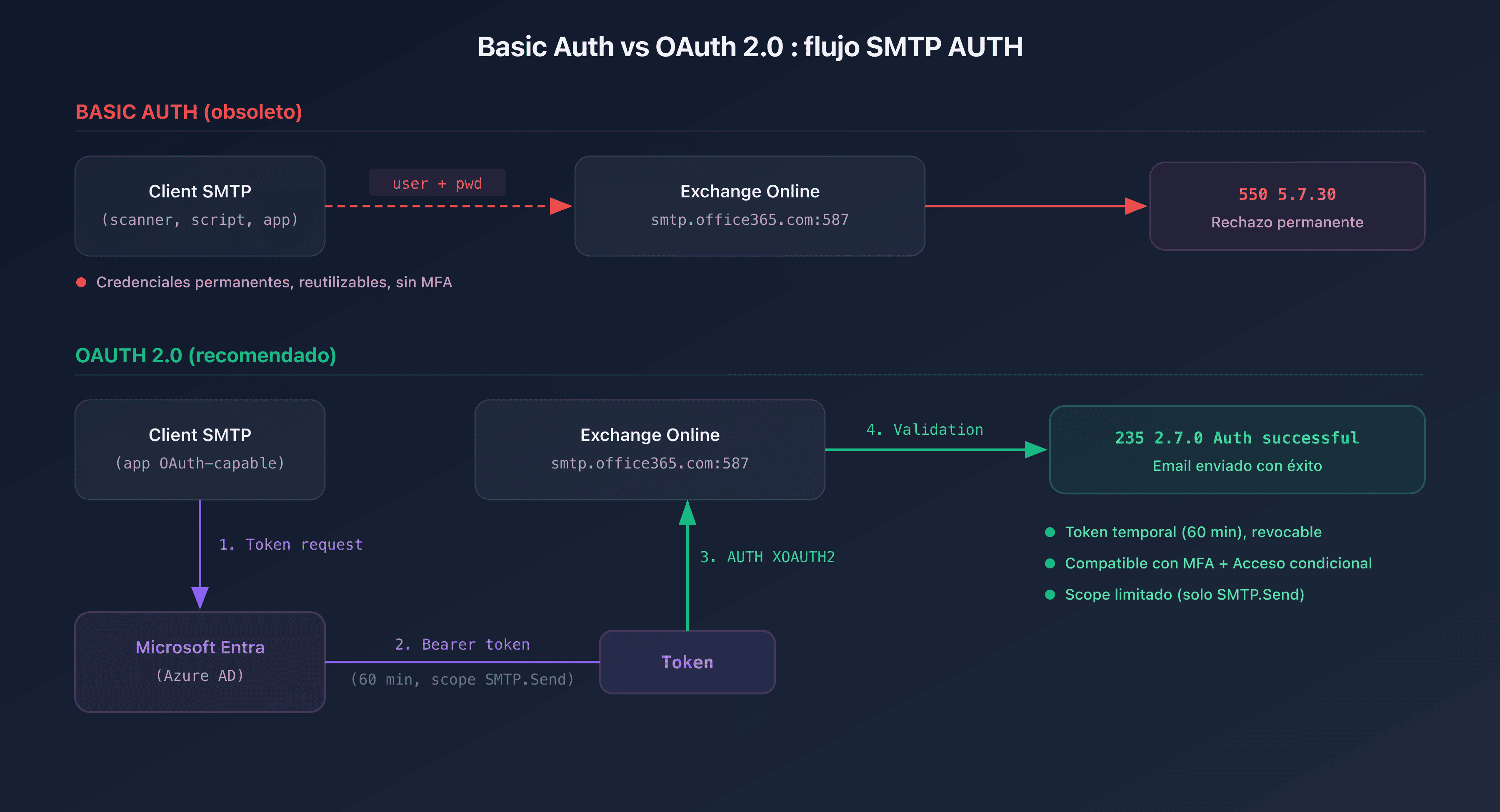 Esquema comparativo entre el flujo Basic Auth y el flujo OAuth 2.0 para SMTP AUTH en Exchange Online