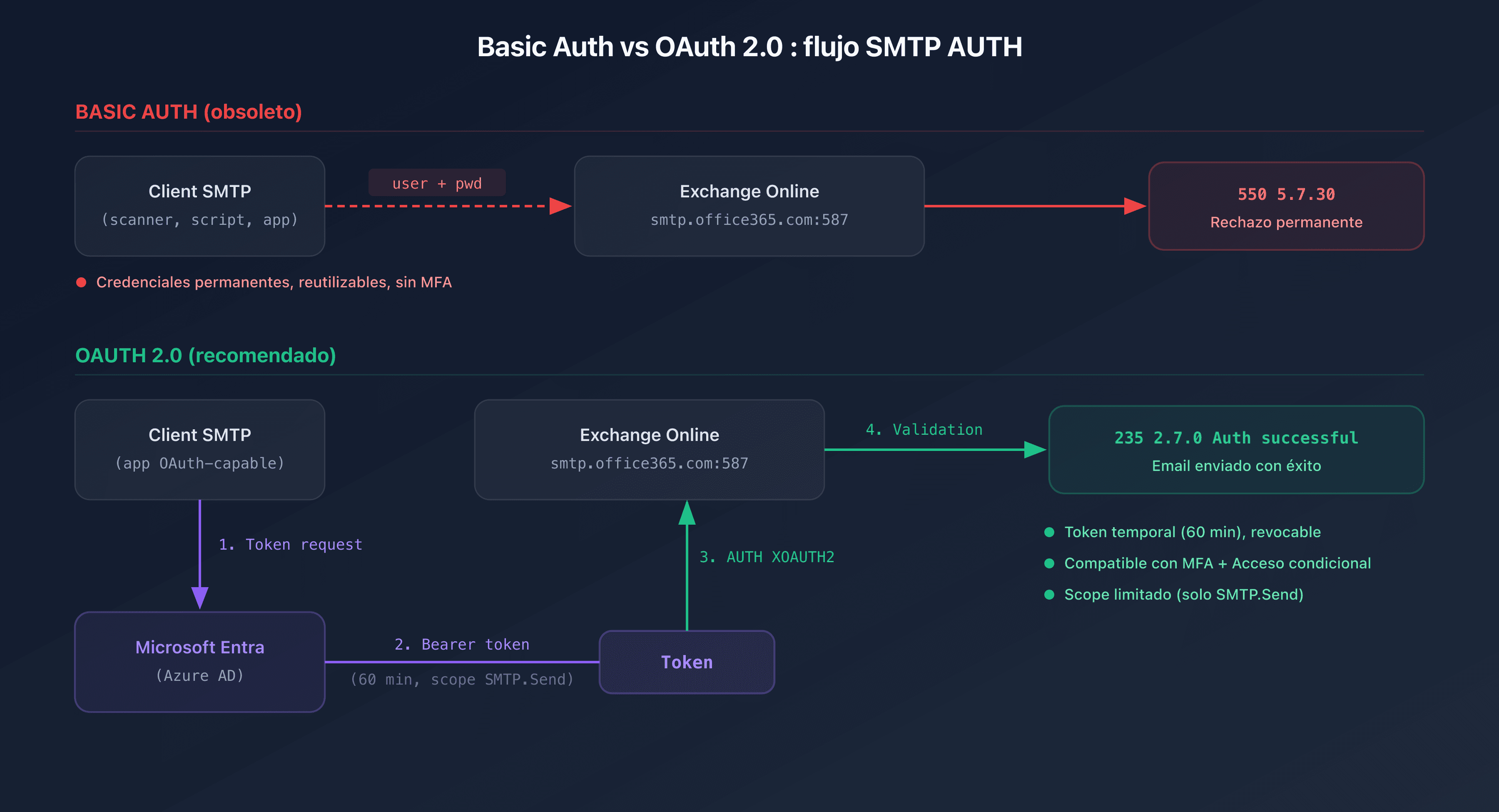 Esquema comparativo entre el flujo Basic Auth y el flujo OAuth 2.0 para SMTP AUTH en Exchange Online
