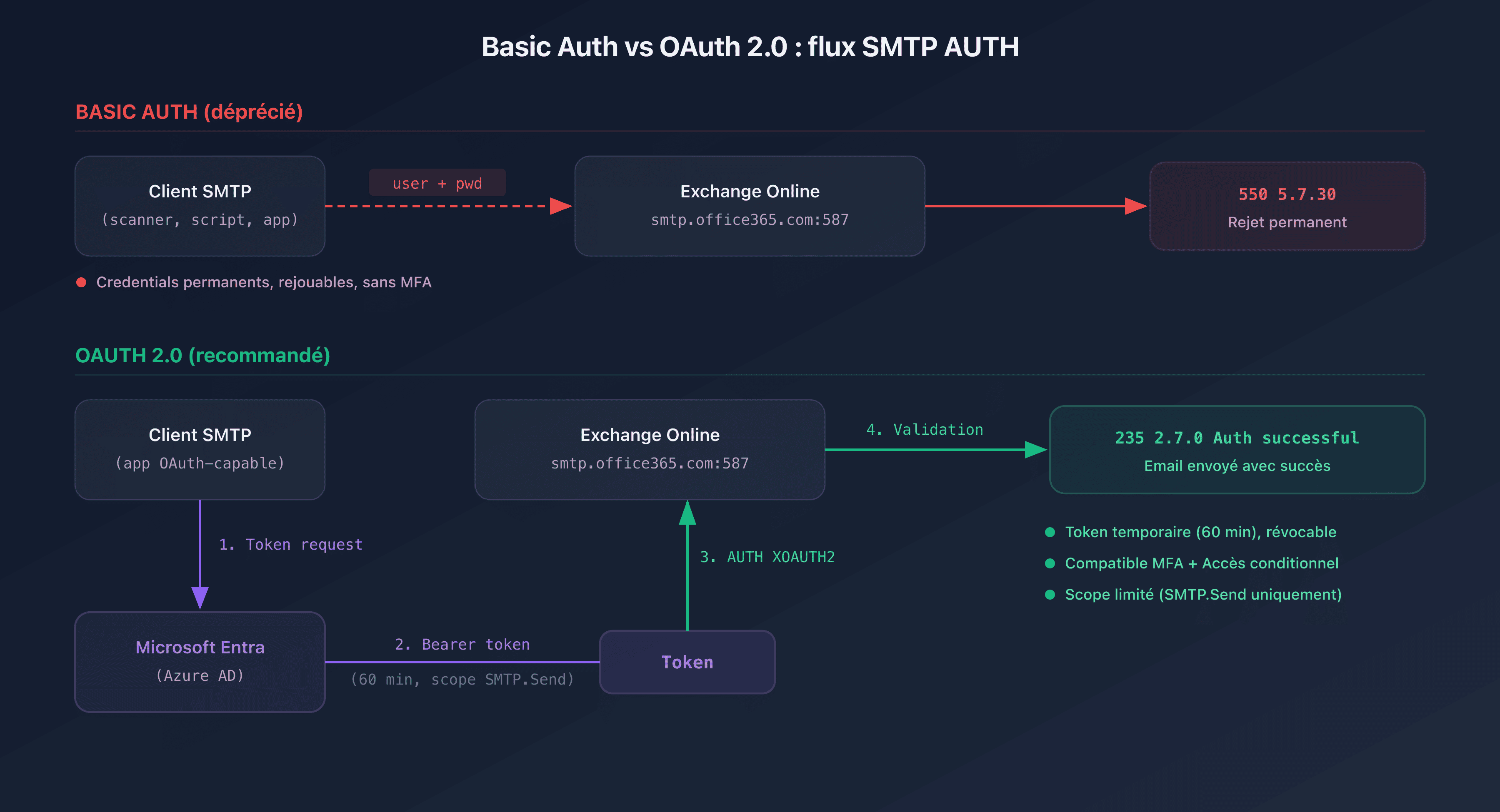 Schéma comparatif entre le flux Basic Auth et le flux OAuth 2.0 pour SMTP AUTH sur Exchange Online