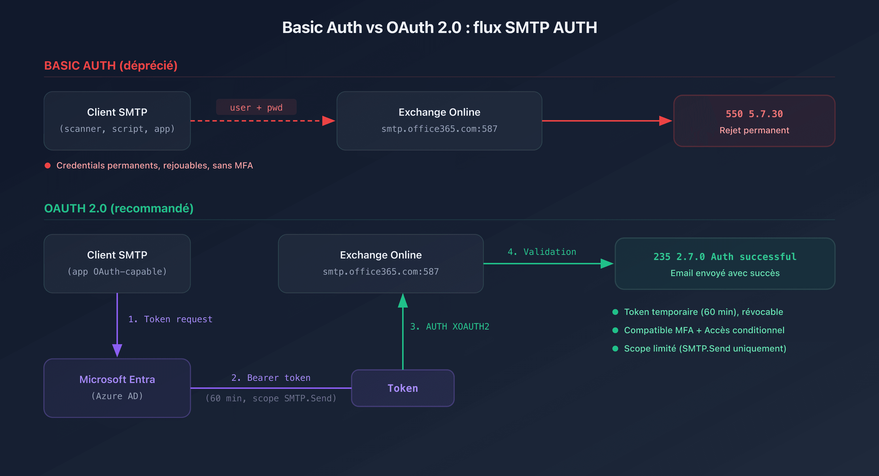 Schéma comparatif entre le flux Basic Auth et le flux OAuth 2.0 pour SMTP AUTH sur Exchange Online