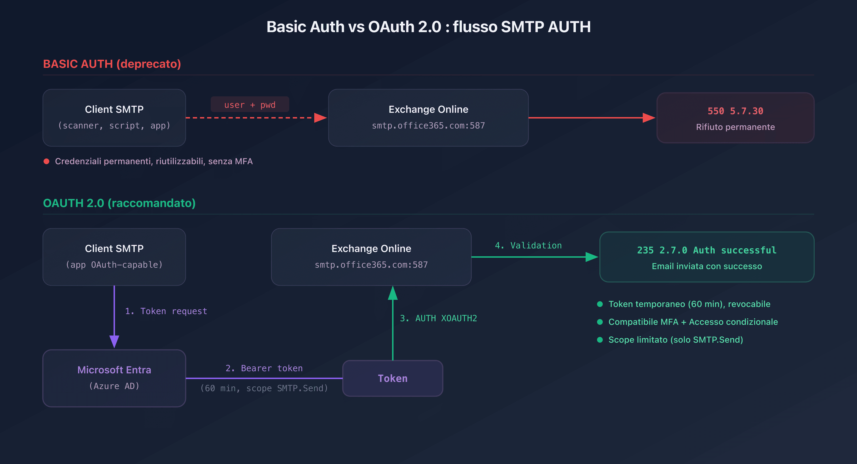 Schema comparativo tra il flusso Basic Auth e il flusso OAuth 2.0 per SMTP AUTH su Exchange Online