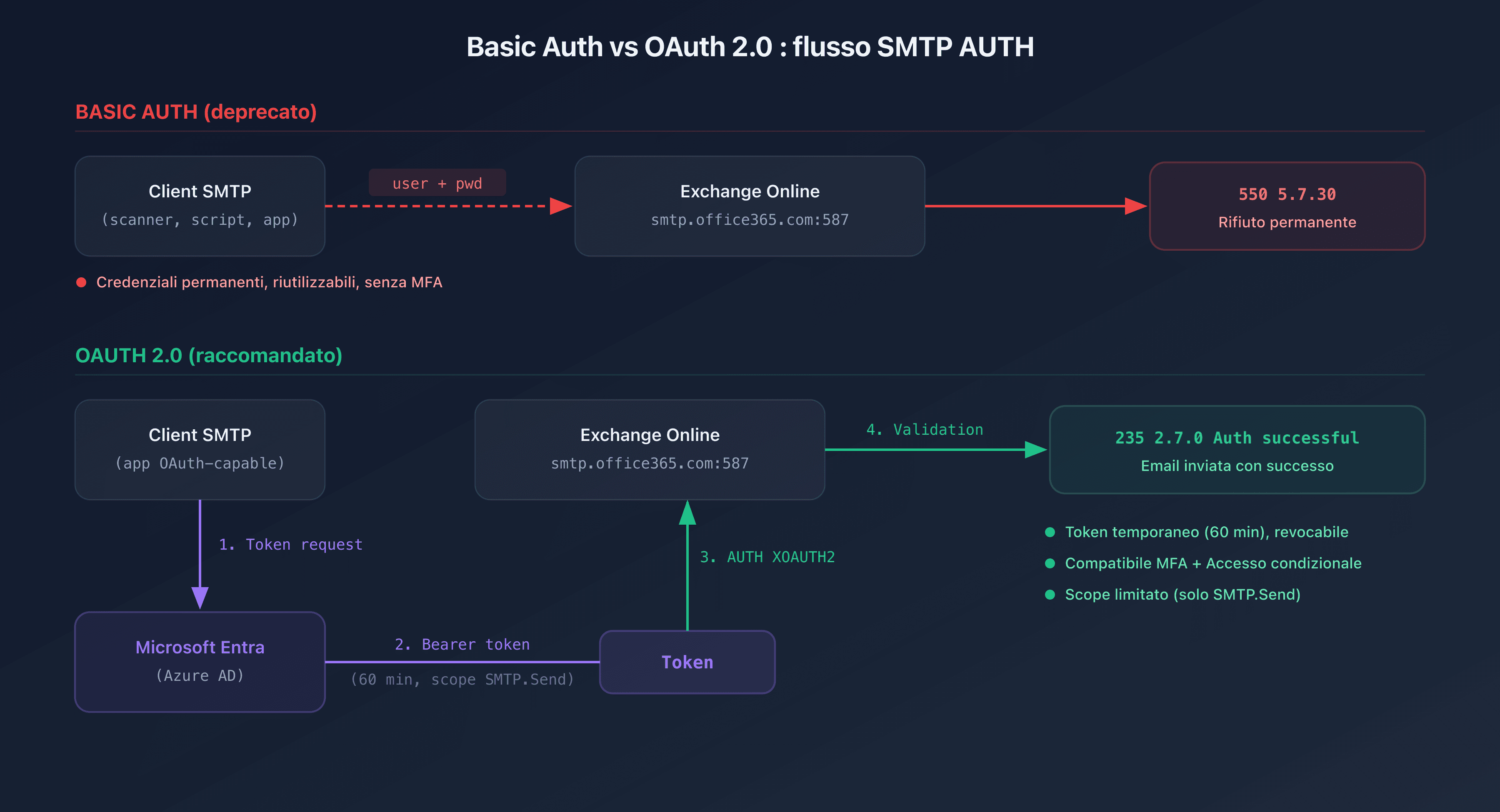 Schema comparativo tra il flusso Basic Auth e il flusso OAuth 2.0 per SMTP AUTH su Exchange Online