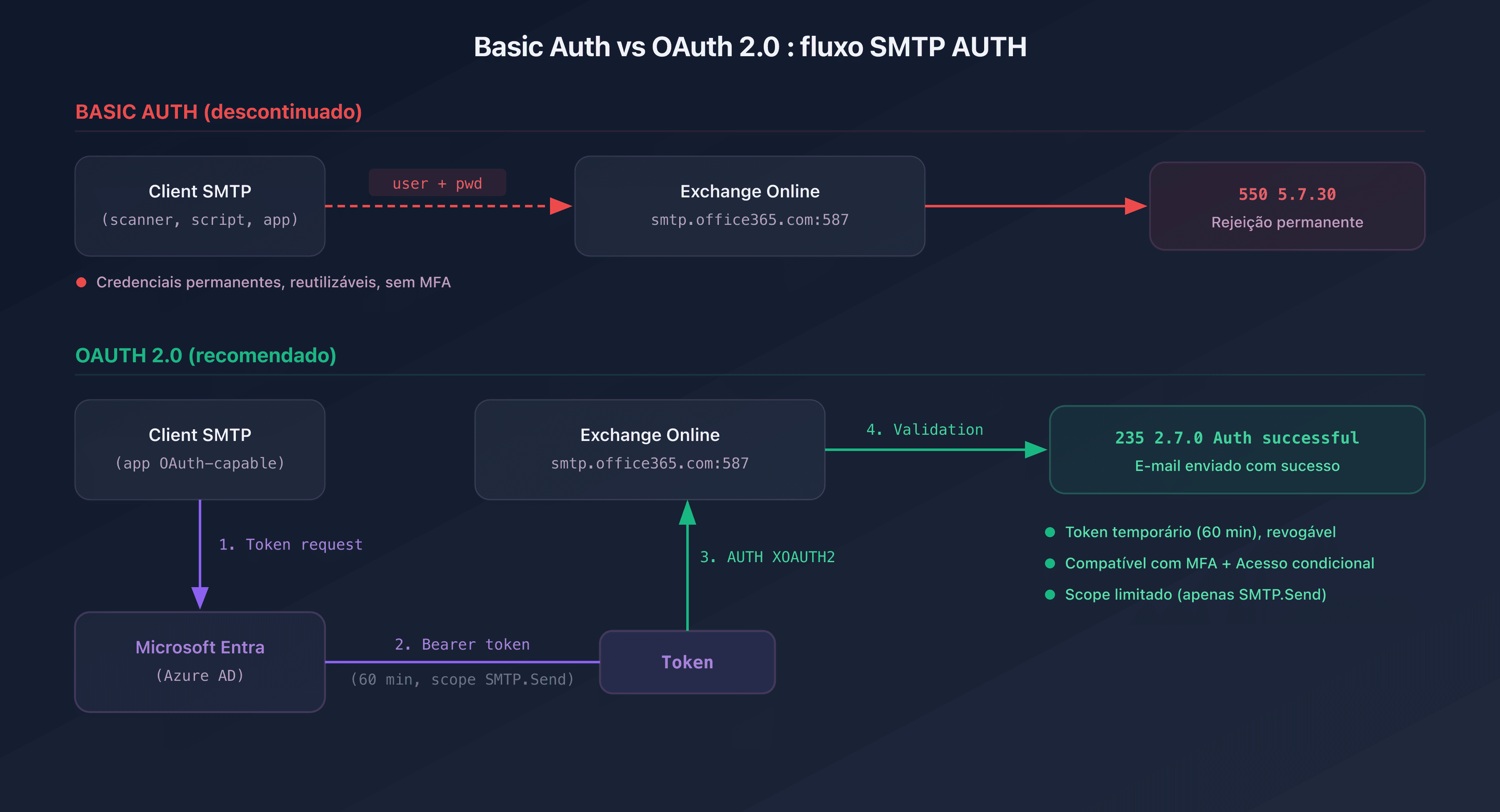 Esquema comparativo entre o fluxo Basic Auth e o fluxo OAuth 2.0 para SMTP AUTH no Exchange Online