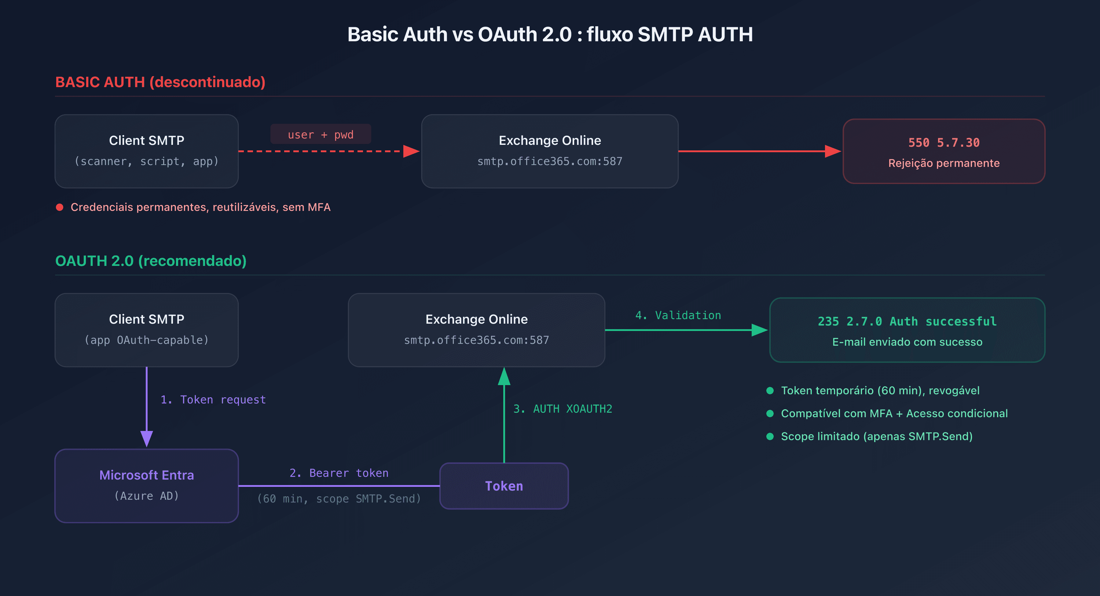 Esquema comparativo entre o fluxo Basic Auth e o fluxo OAuth 2.0 para SMTP AUTH no Exchange Online