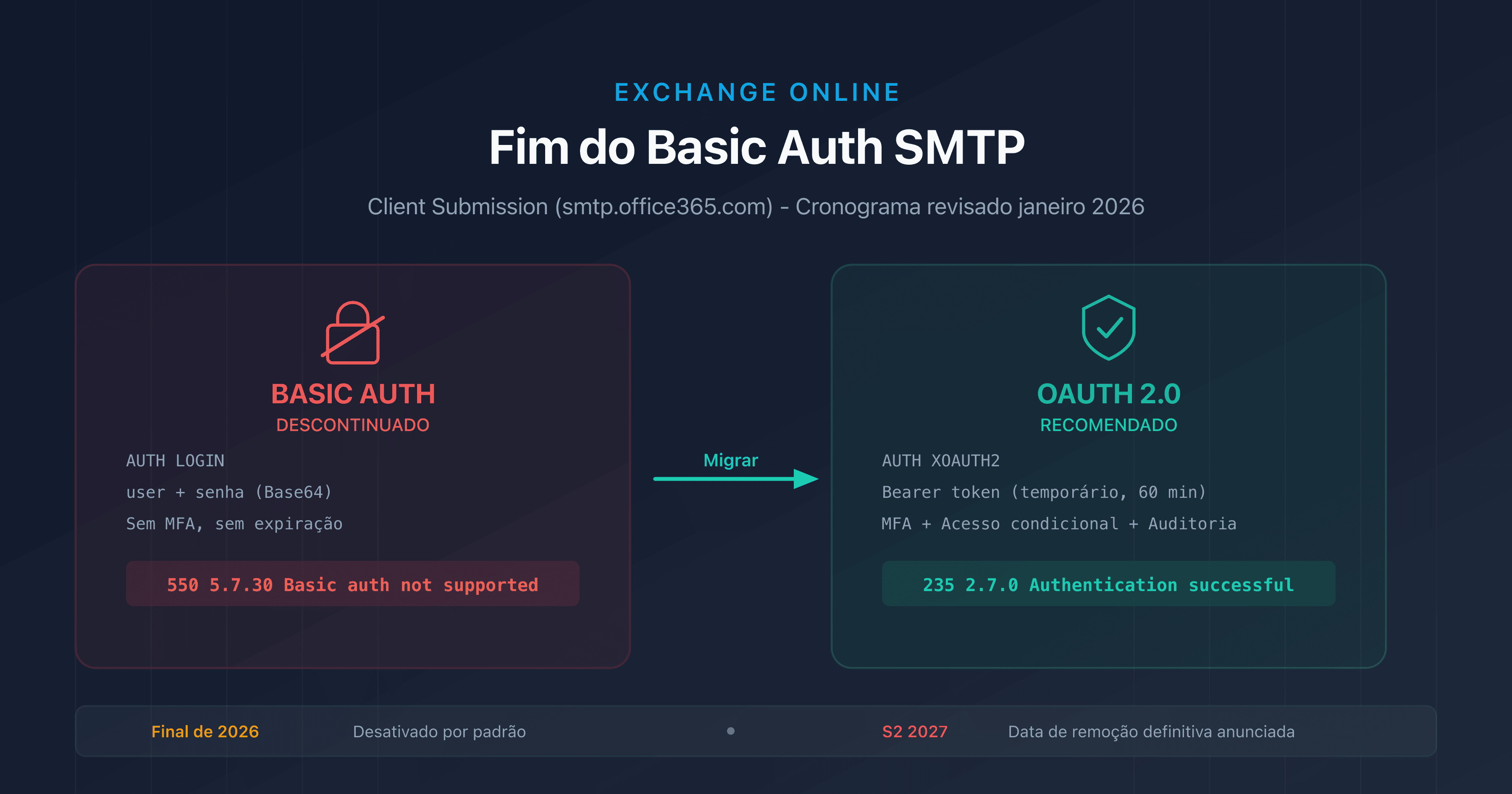 Esquema ilustrando a transição de Basic Auth para OAuth 2.0 para SMTP AUTH no Exchange Online