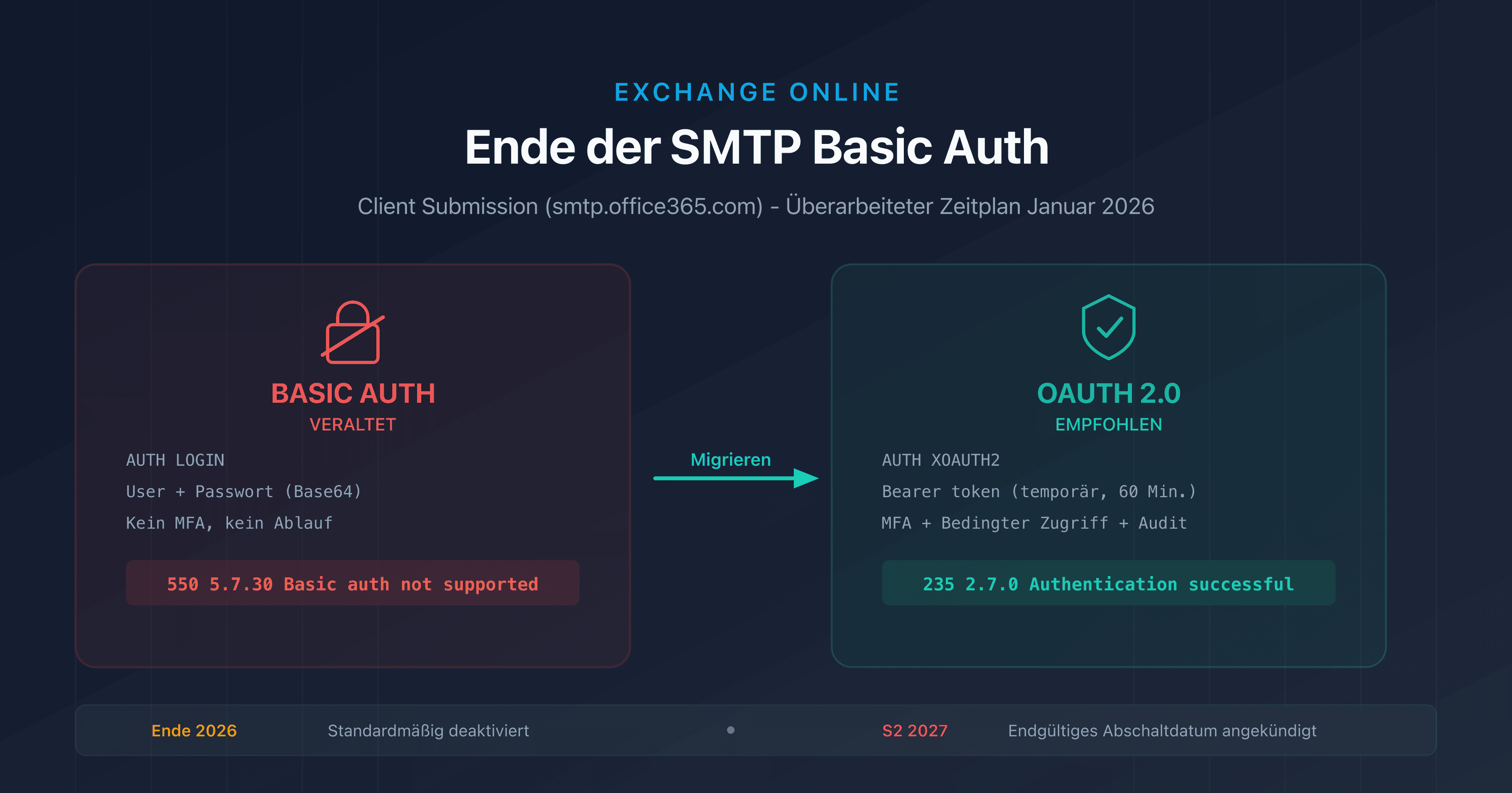 Schematische Darstellung des Übergangs von Basic Auth zu OAuth 2.0 für SMTP AUTH auf Exchange Online
