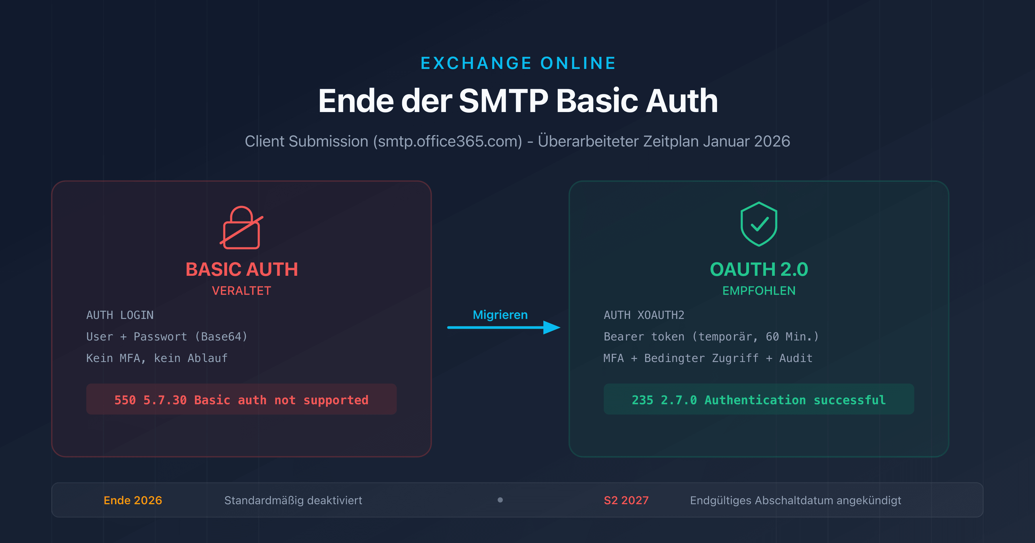 Schematische Darstellung des Übergangs von Basic Auth zu OAuth 2.0 für SMTP AUTH auf Exchange Online