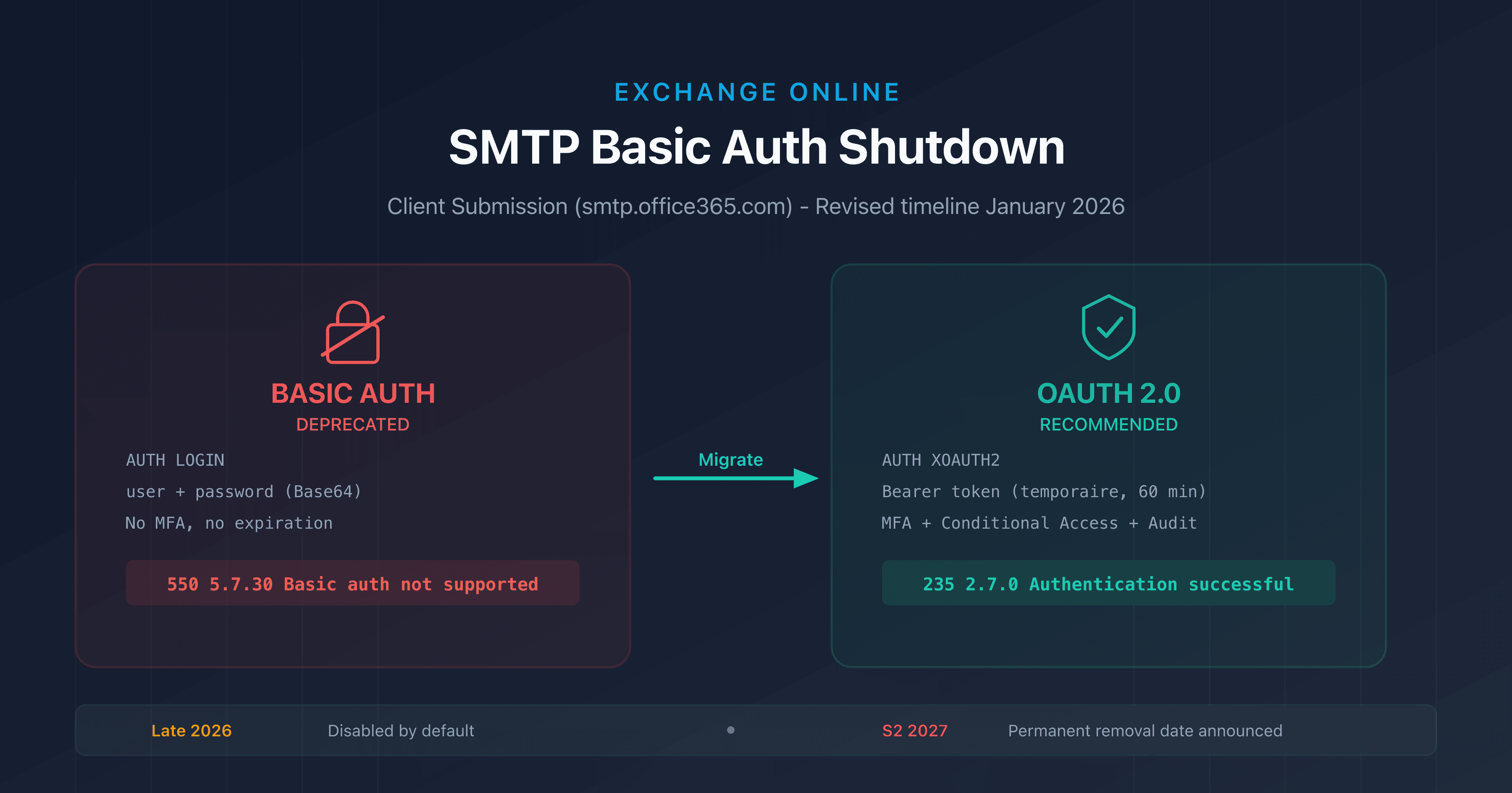 Diagram illustrating the transition from Basic Auth to OAuth 2.0 for SMTP AUTH on Exchange Online