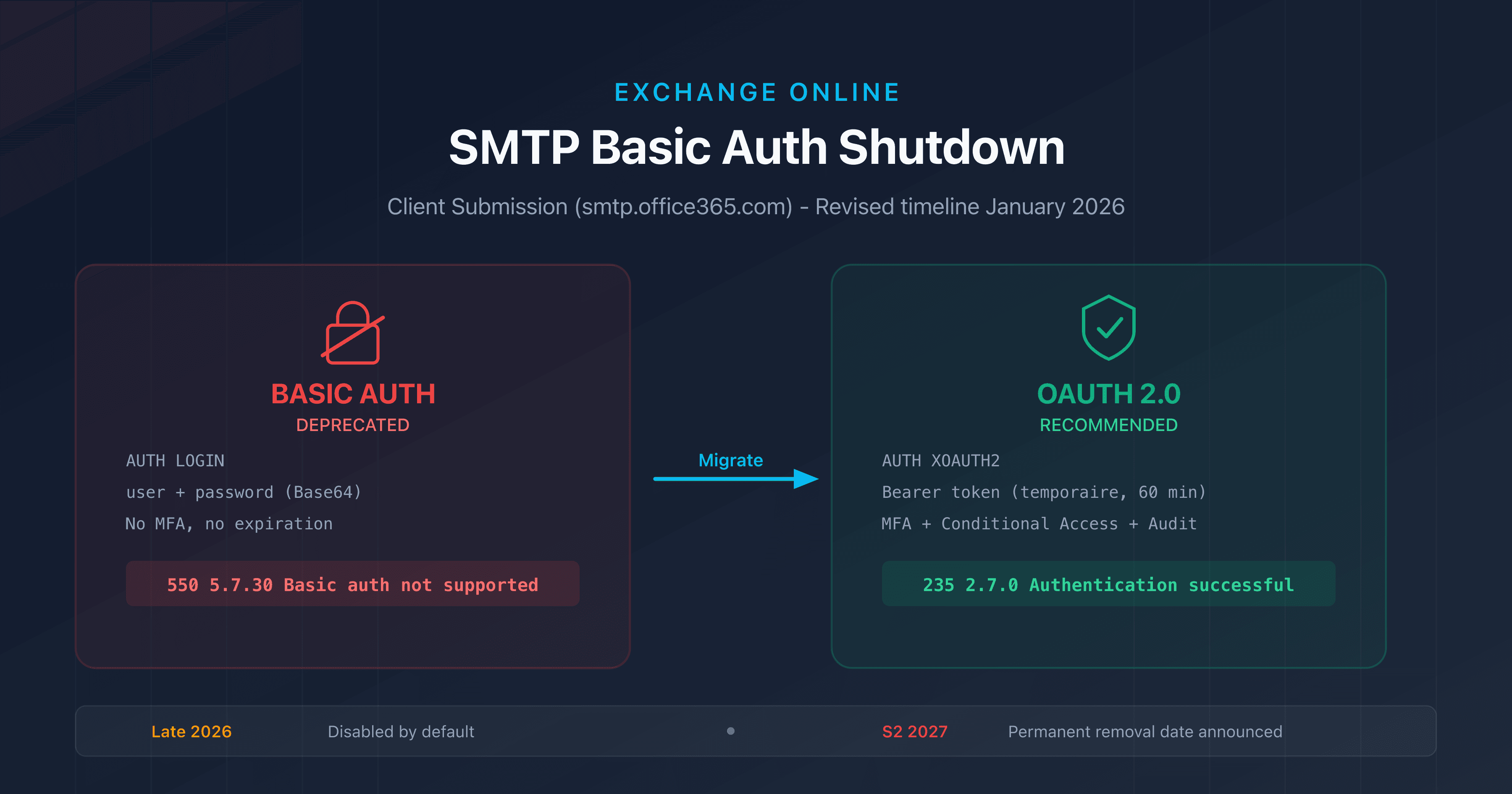 Diagram illustrating the transition from Basic Auth to OAuth 2.0 for SMTP AUTH on Exchange Online
