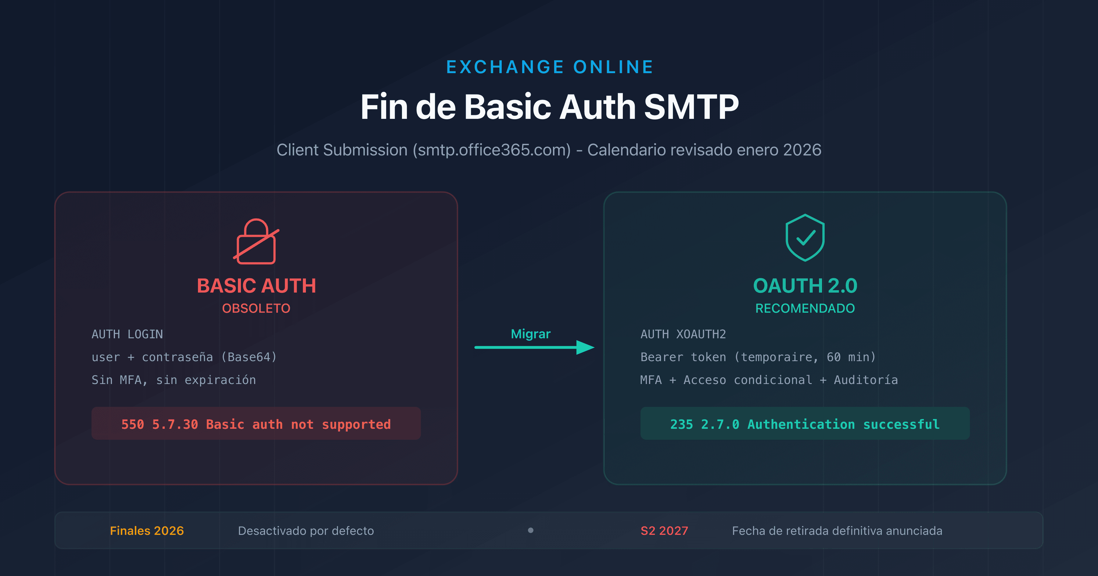 Esquema que ilustra la transición de Basic Auth a OAuth 2.0 para SMTP AUTH en Exchange Online