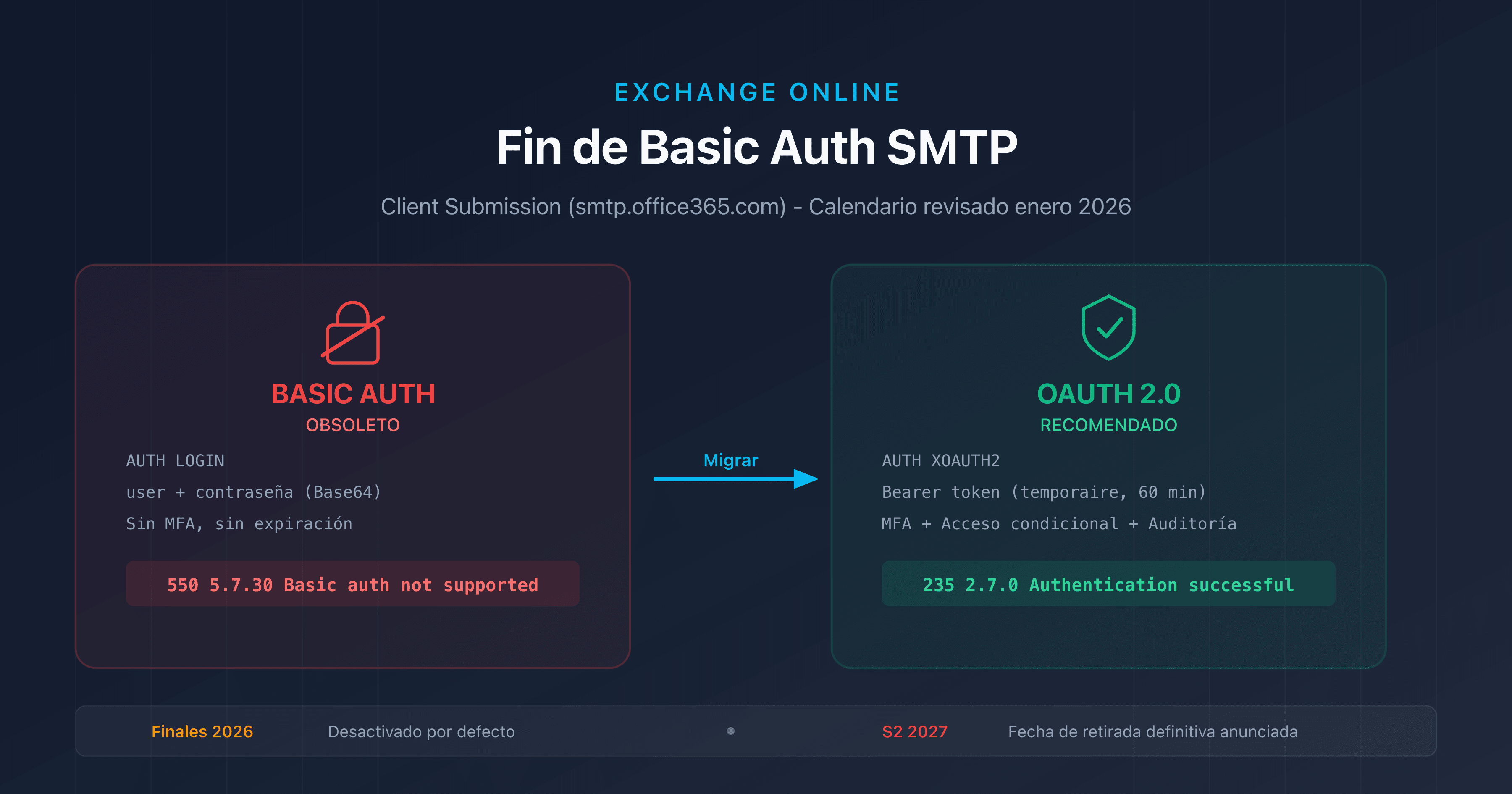 Esquema que ilustra la transición de Basic Auth a OAuth 2.0 para SMTP AUTH en Exchange Online