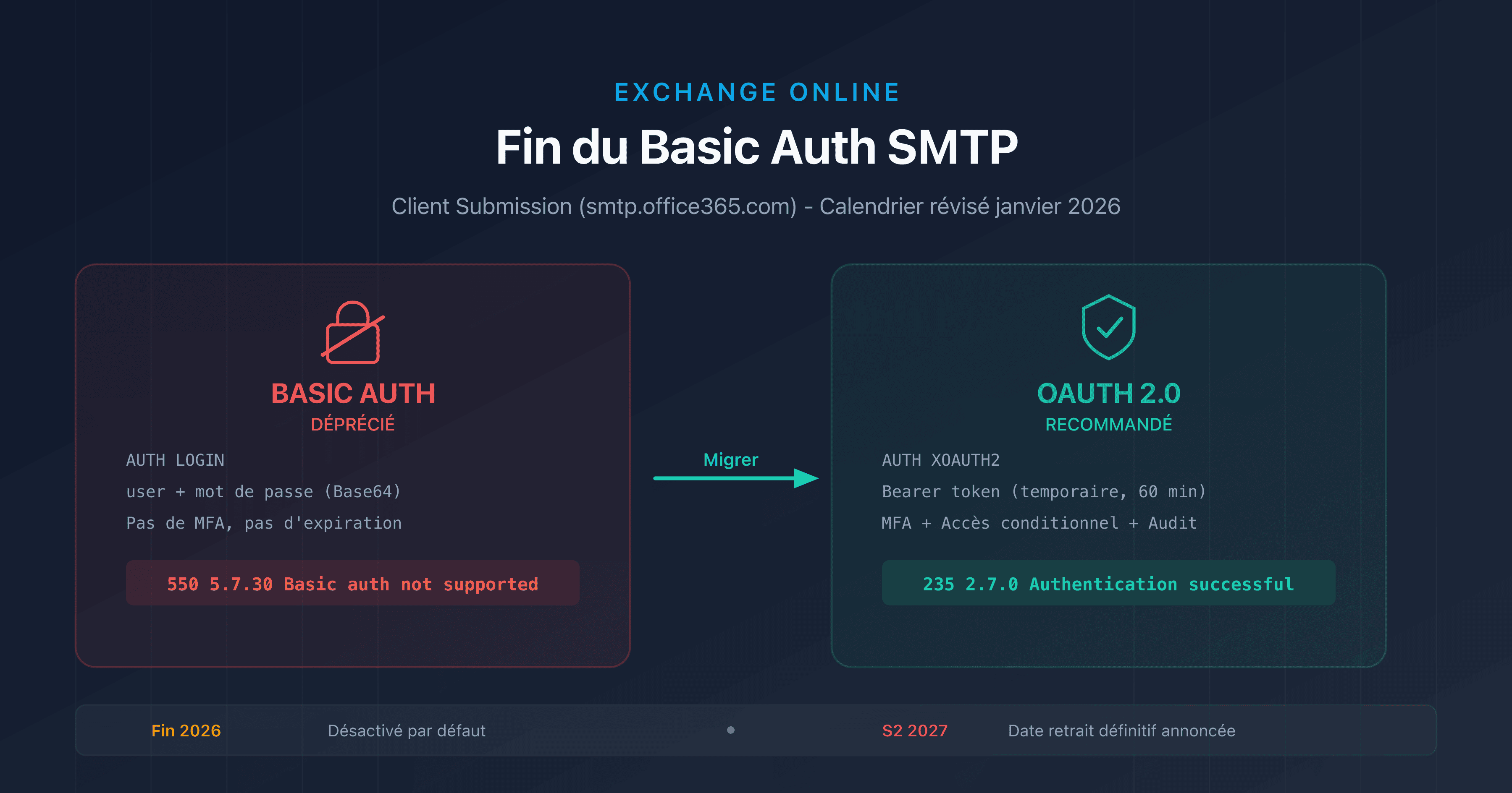 Schéma illustrant la transition de Basic Auth vers OAuth 2.0 pour SMTP AUTH sur Exchange Online
