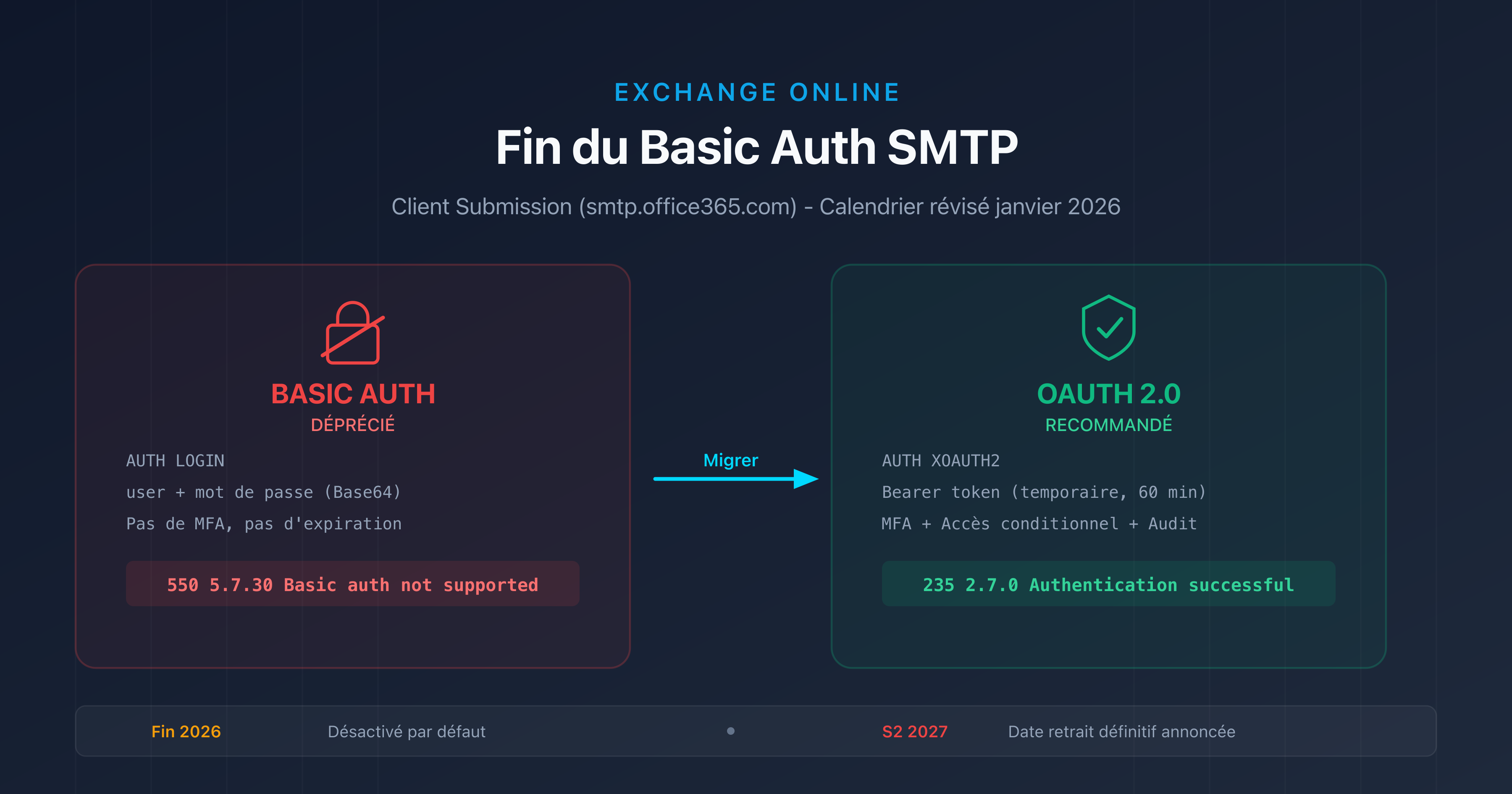 Schéma illustrant la transition de Basic Auth vers OAuth 2.0 pour SMTP AUTH sur Exchange Online