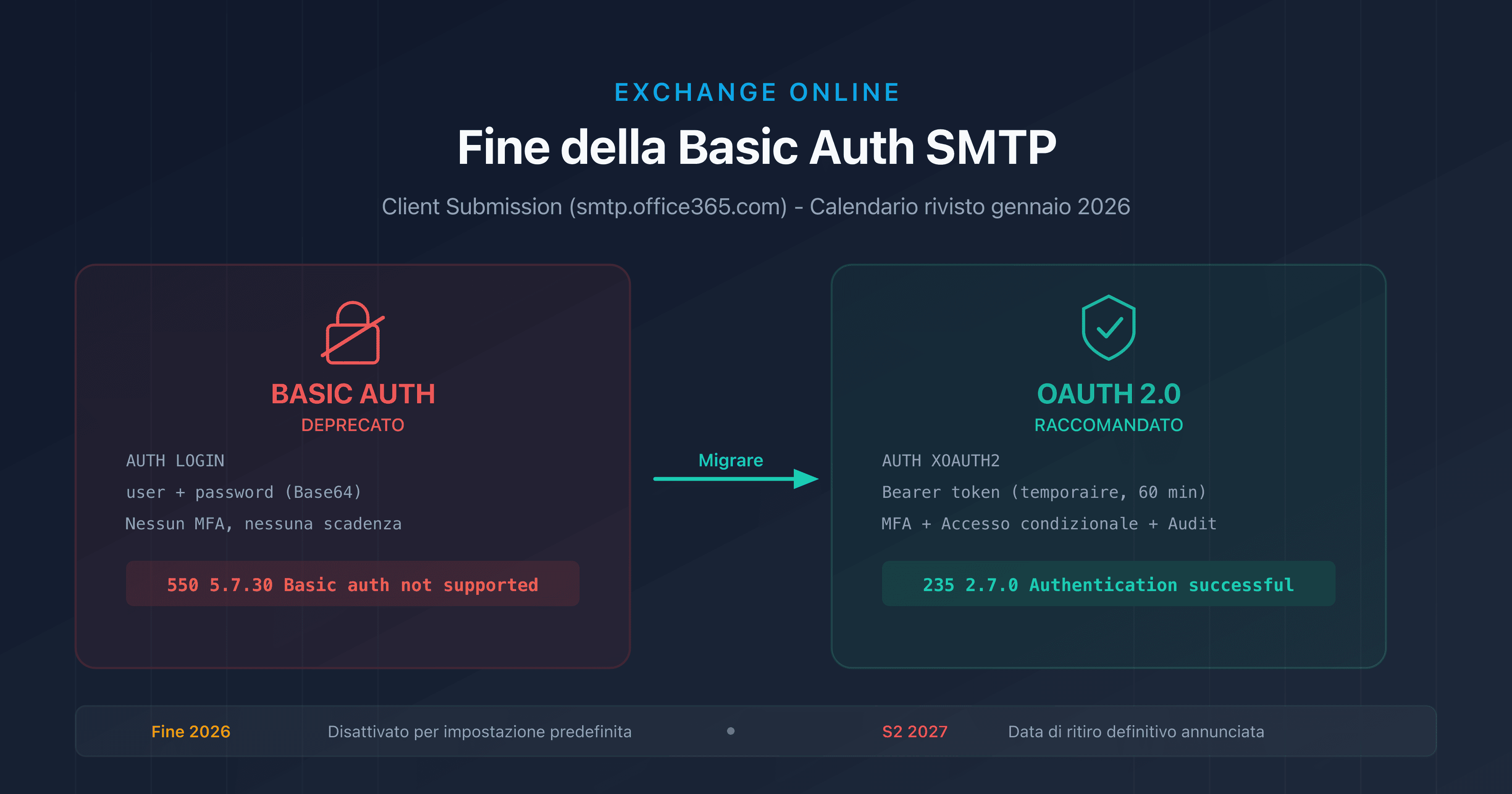 Schema che illustra la transizione da Basic Auth a OAuth 2.0 per SMTP AUTH su Exchange Online