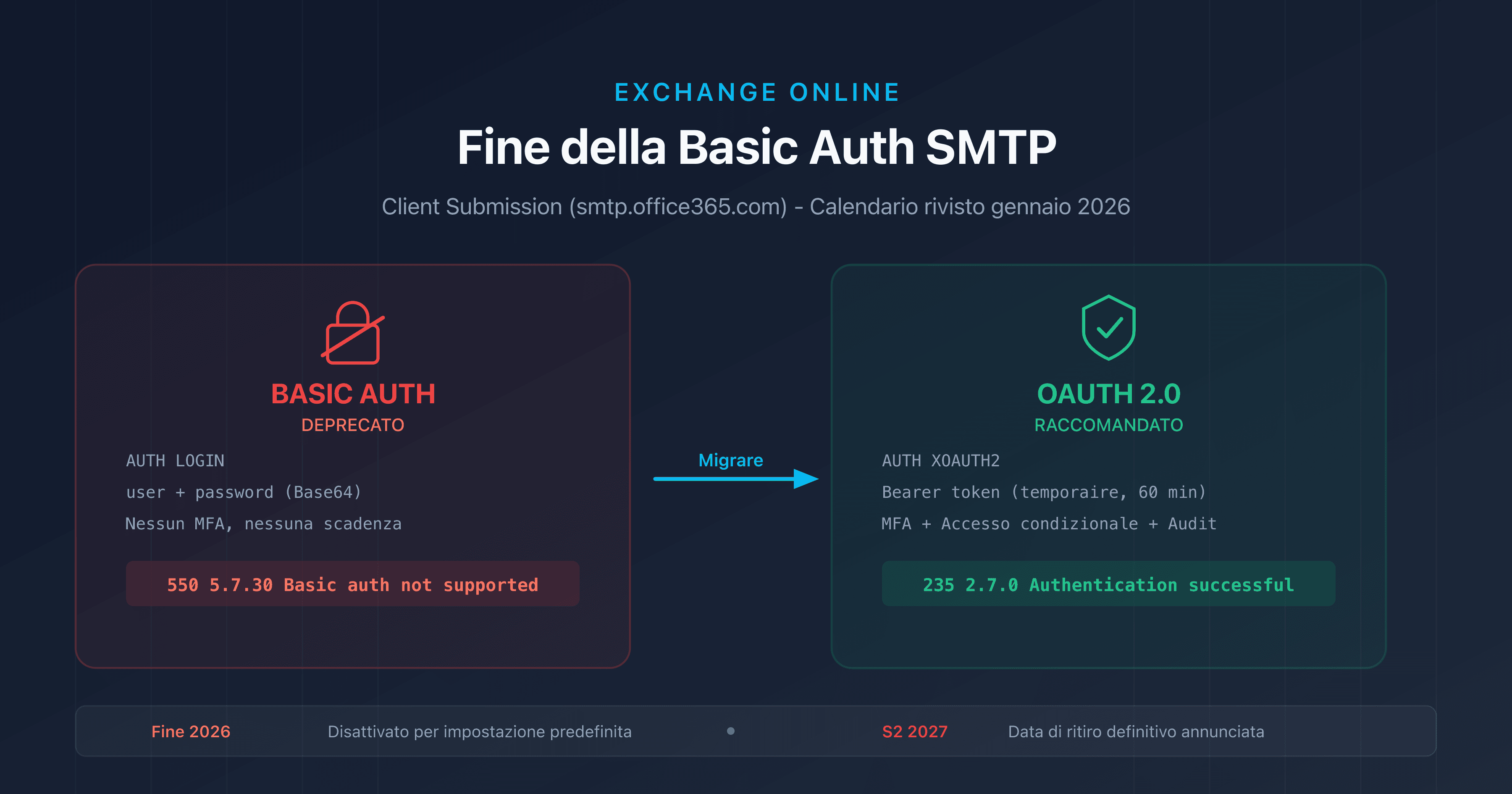 Schema che illustra la transizione da Basic Auth a OAuth 2.0 per SMTP AUTH su Exchange Online