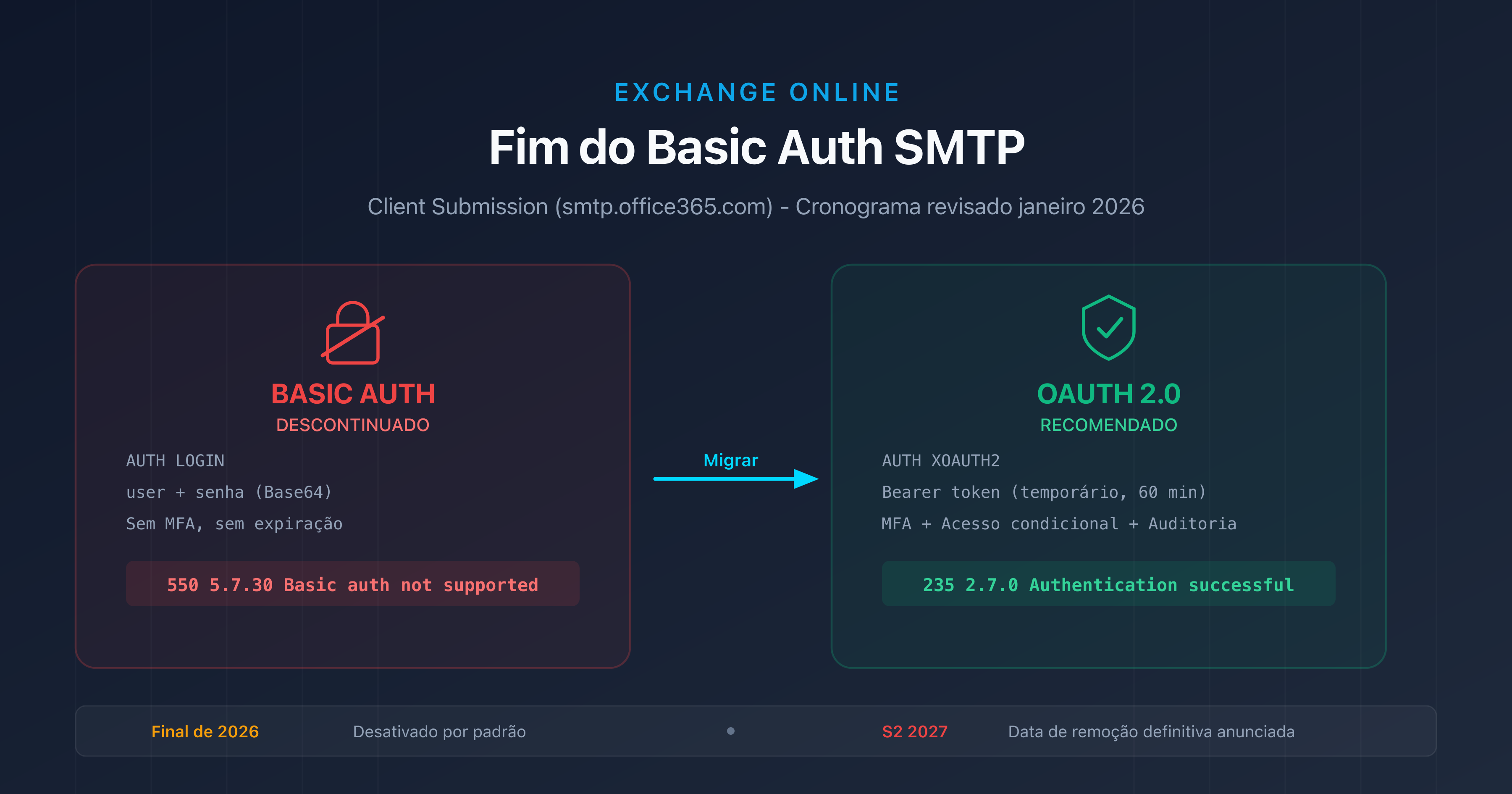 Esquema ilustrando a transição de Basic Auth para OAuth 2.0 para SMTP AUTH no Exchange Online