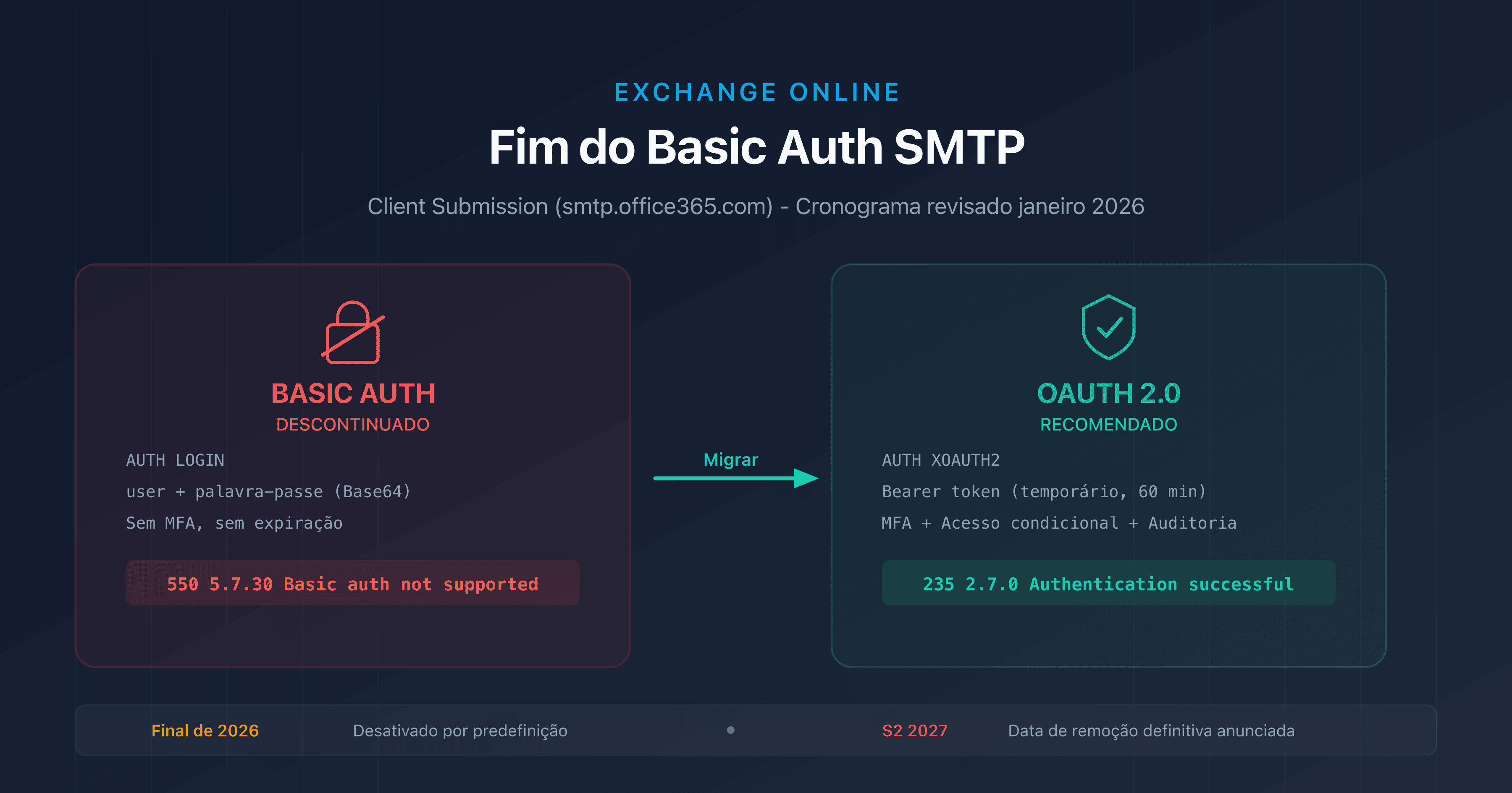 Esquema ilustrando a transição de Basic Auth para OAuth 2.0 para SMTP AUTH no Exchange Online