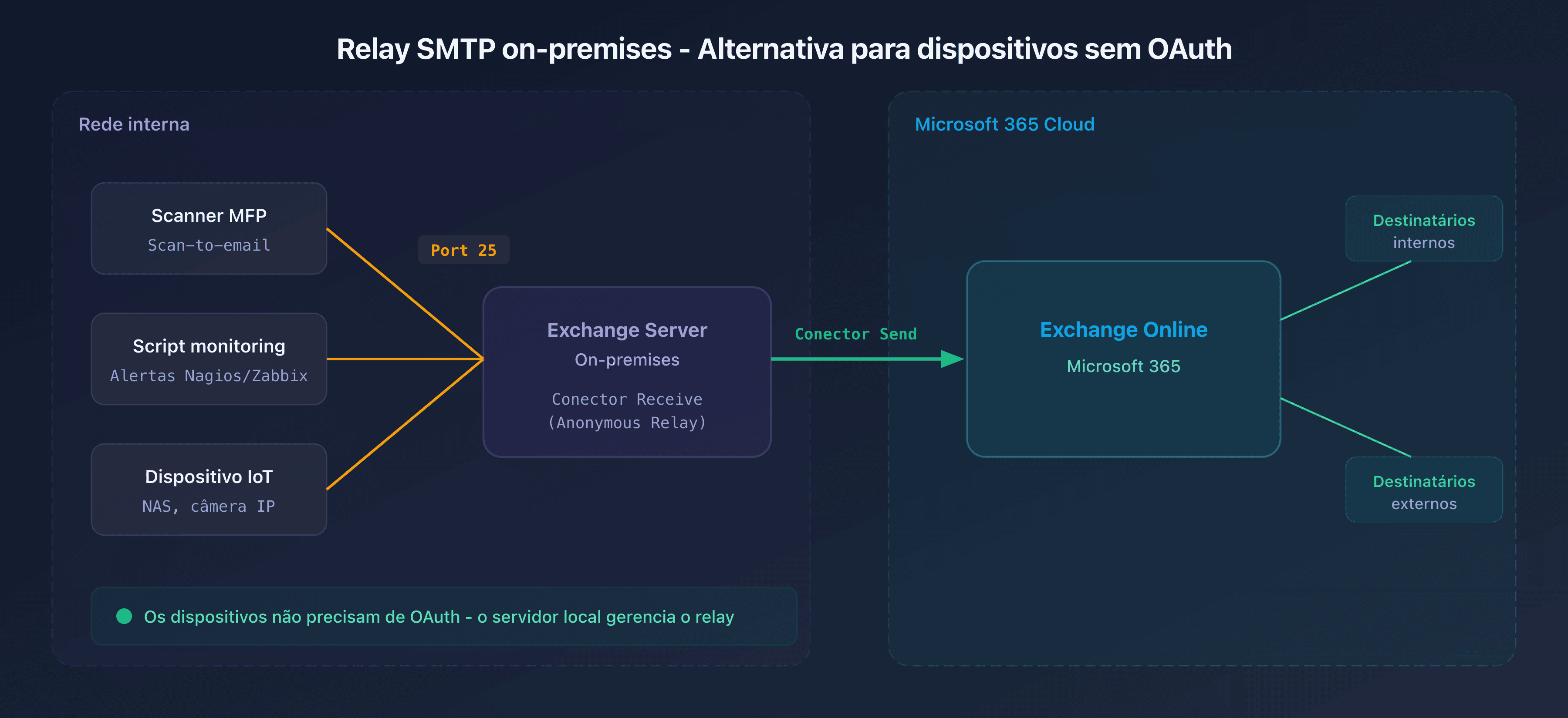 Esquema do fluxo de relay SMTP on-premises para Exchange Online em configuração híbrida