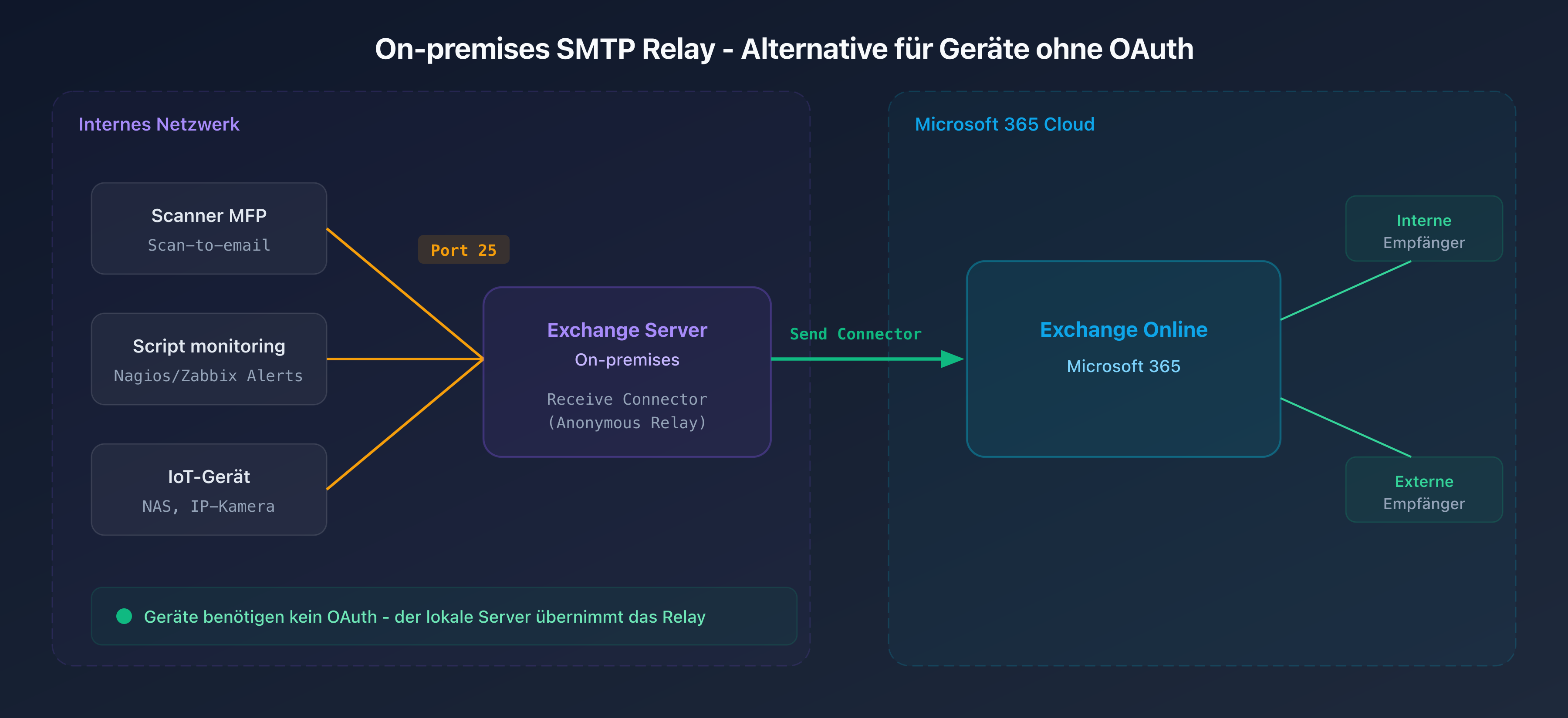 Diagramm des On-Premises SMTP-Relay-Flows zu Exchange Online in hybrider Konfiguration