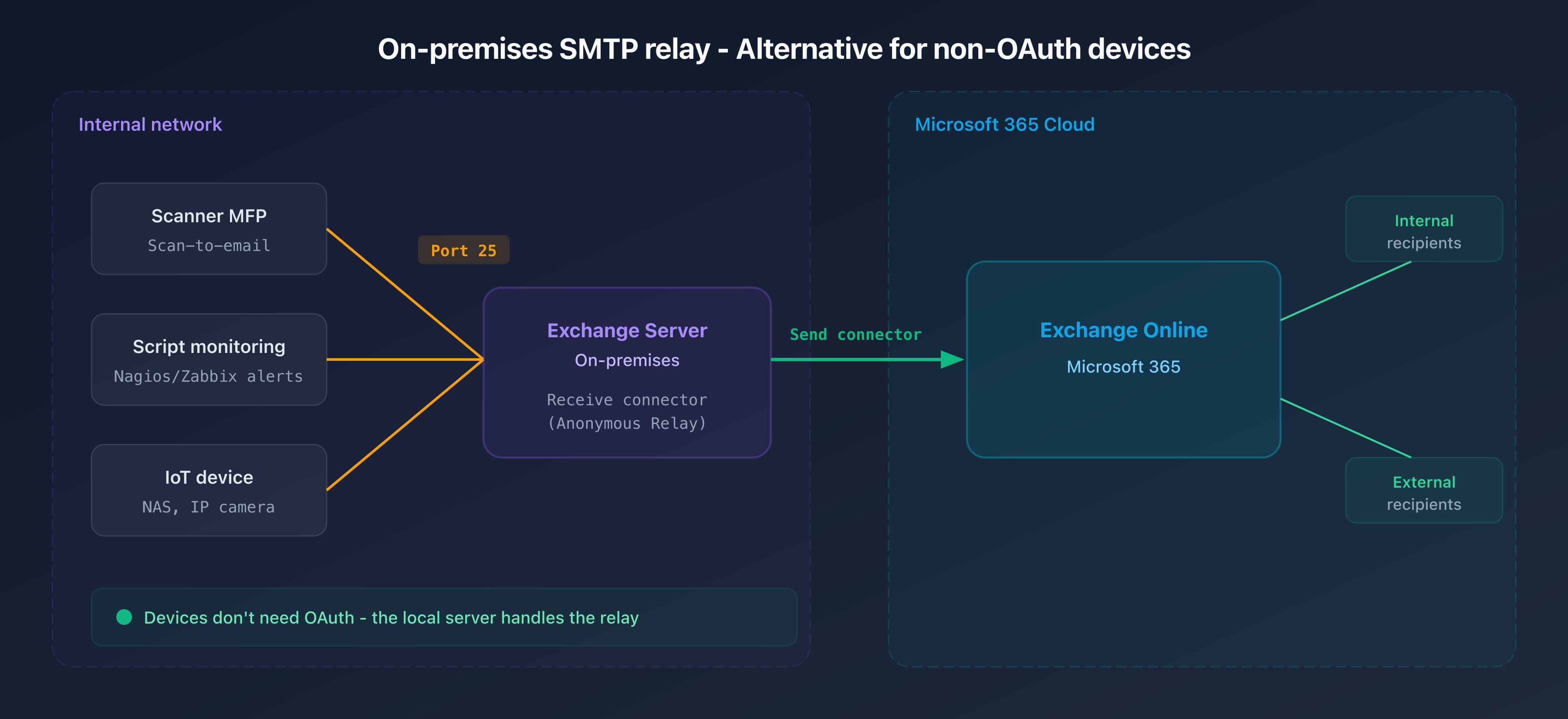 Diagram of the on-premises SMTP relay flow to Exchange Online in a hybrid configuration
