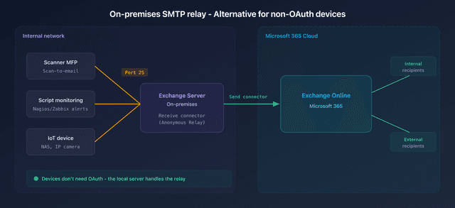 Exchange Online SMTP Basic Auth end: OAuth migration