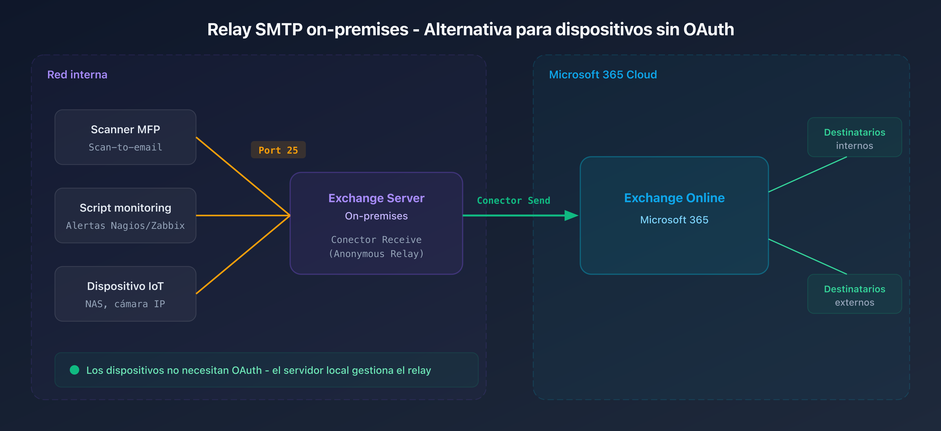 Esquema del flujo de relay SMTP on-premises hacia Exchange Online en configuración híbrida