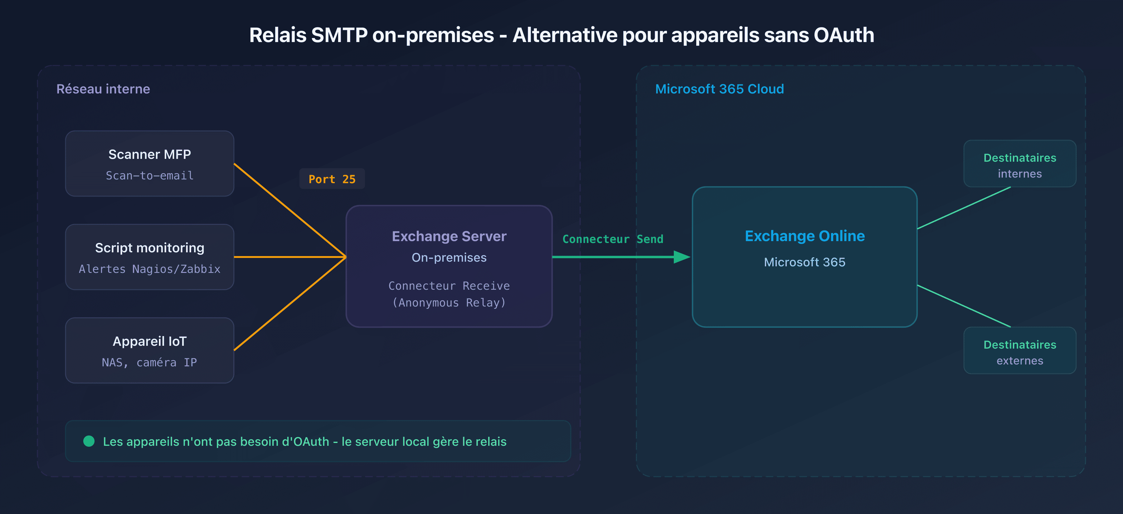 Schéma du flux de relais SMTP on-premises vers Exchange Online en configuration hybride