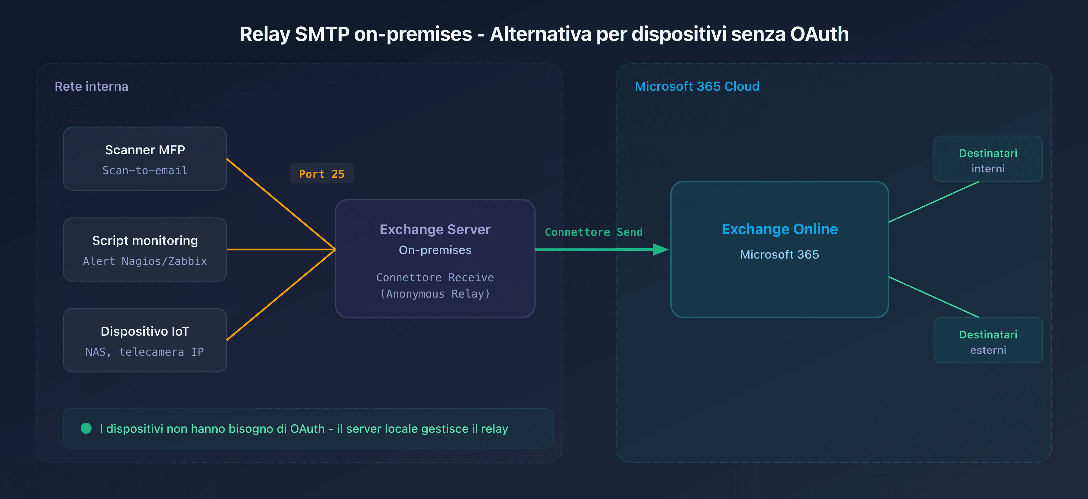 Schema del flusso relay SMTP on-premises verso Exchange Online in configurazione ibrida