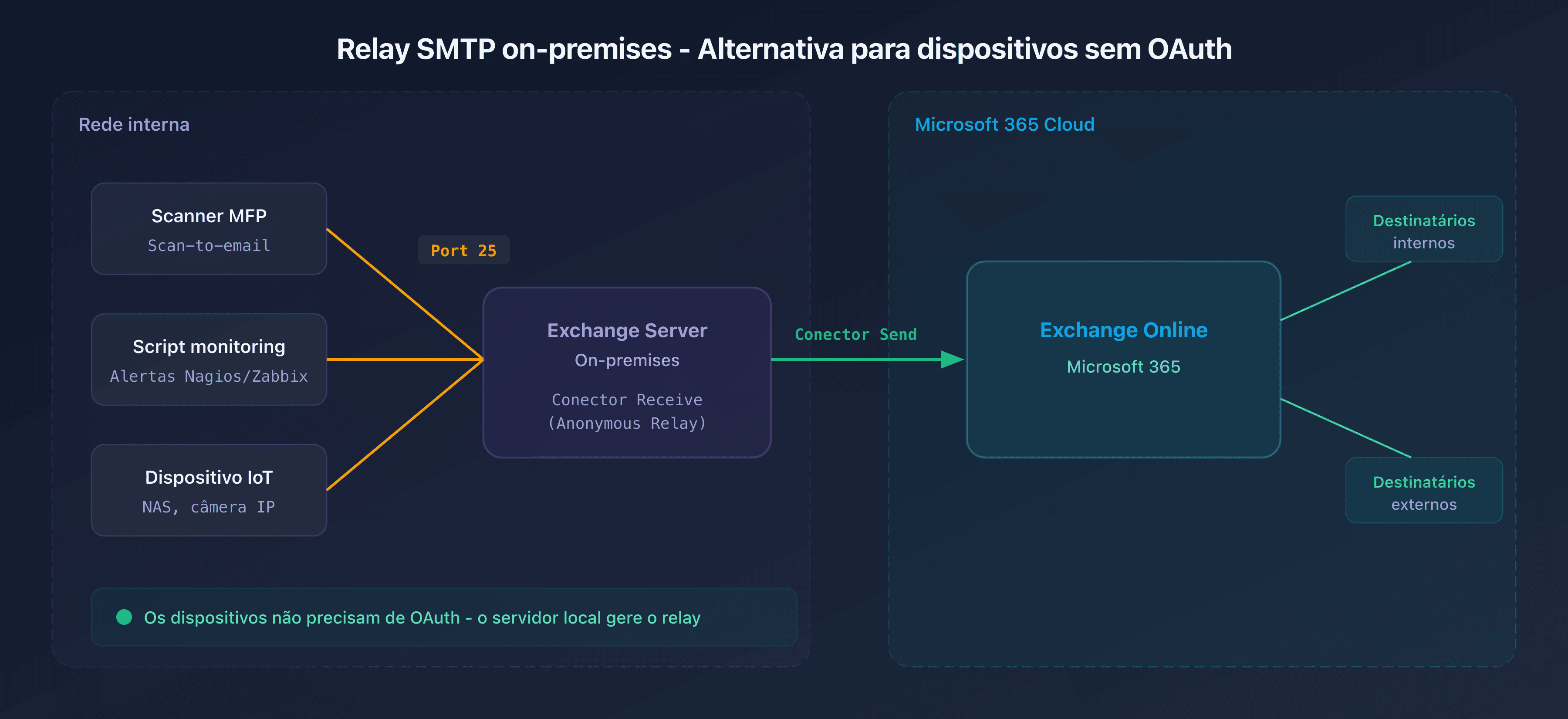 Esquema do fluxo de relay SMTP on-premises para Exchange Online em configuração híbrida