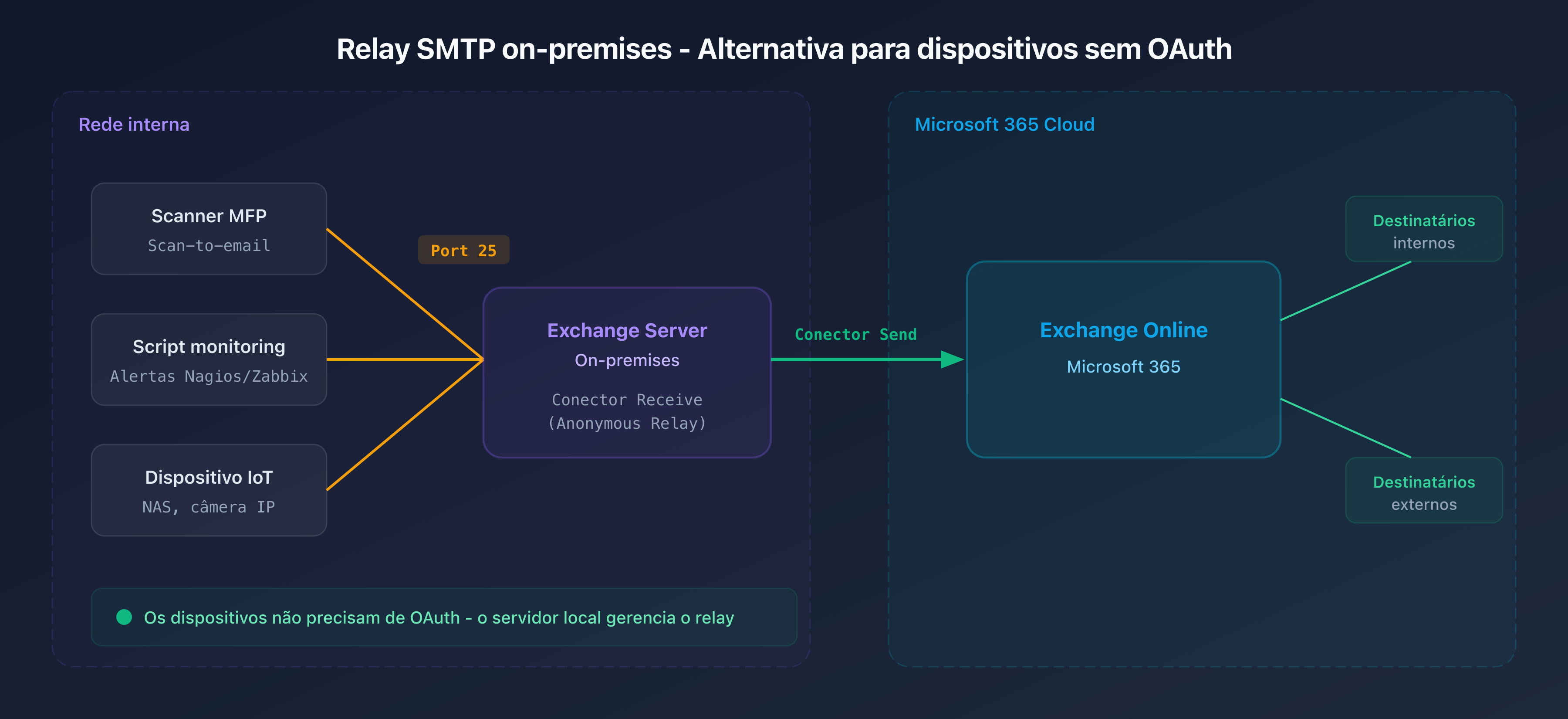 Esquema do fluxo de relay SMTP on-premises para Exchange Online em configuração híbrida
