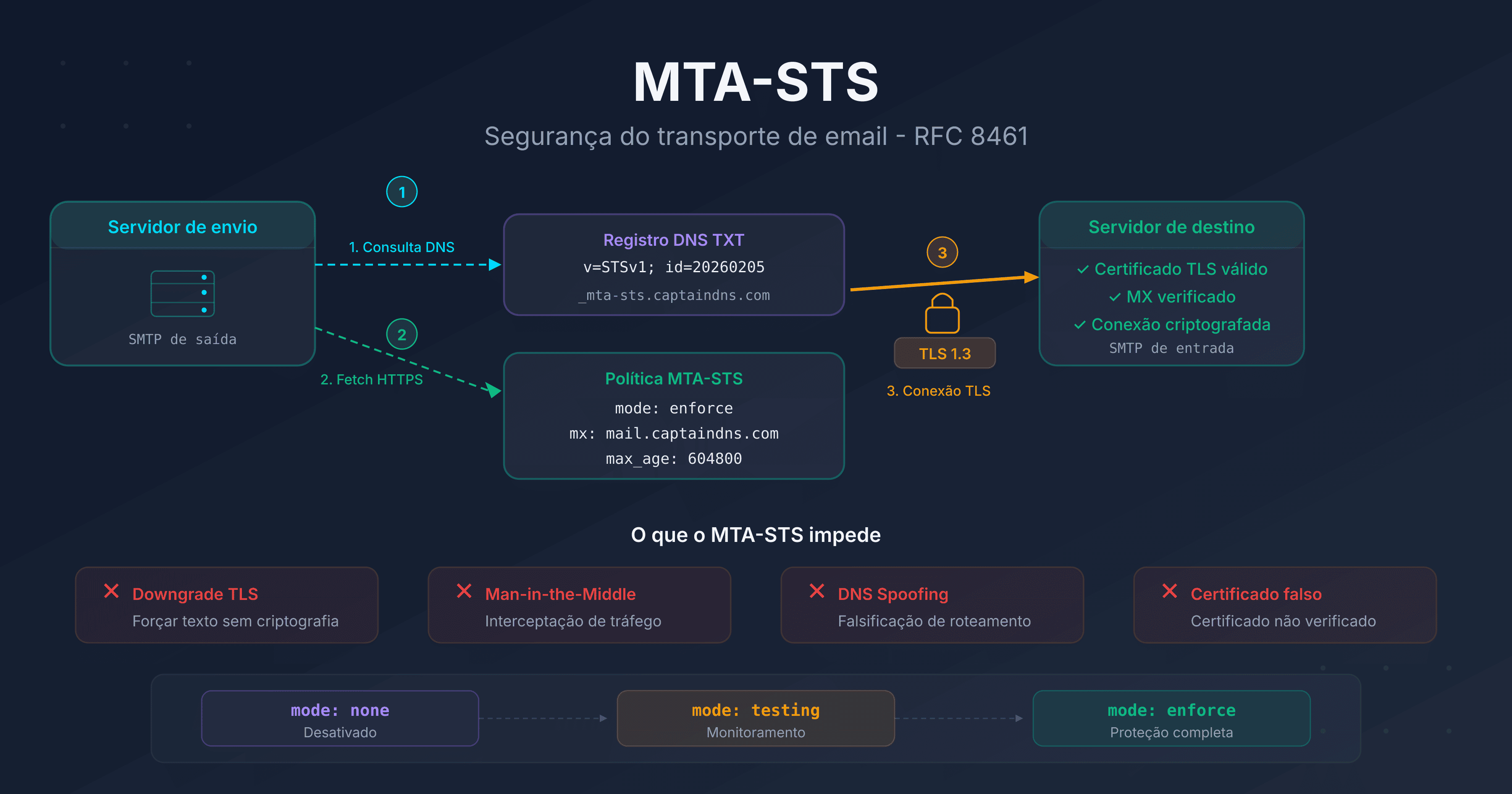 MTA-STS: proteger o transporte de email com criptografia TLS obrigatória