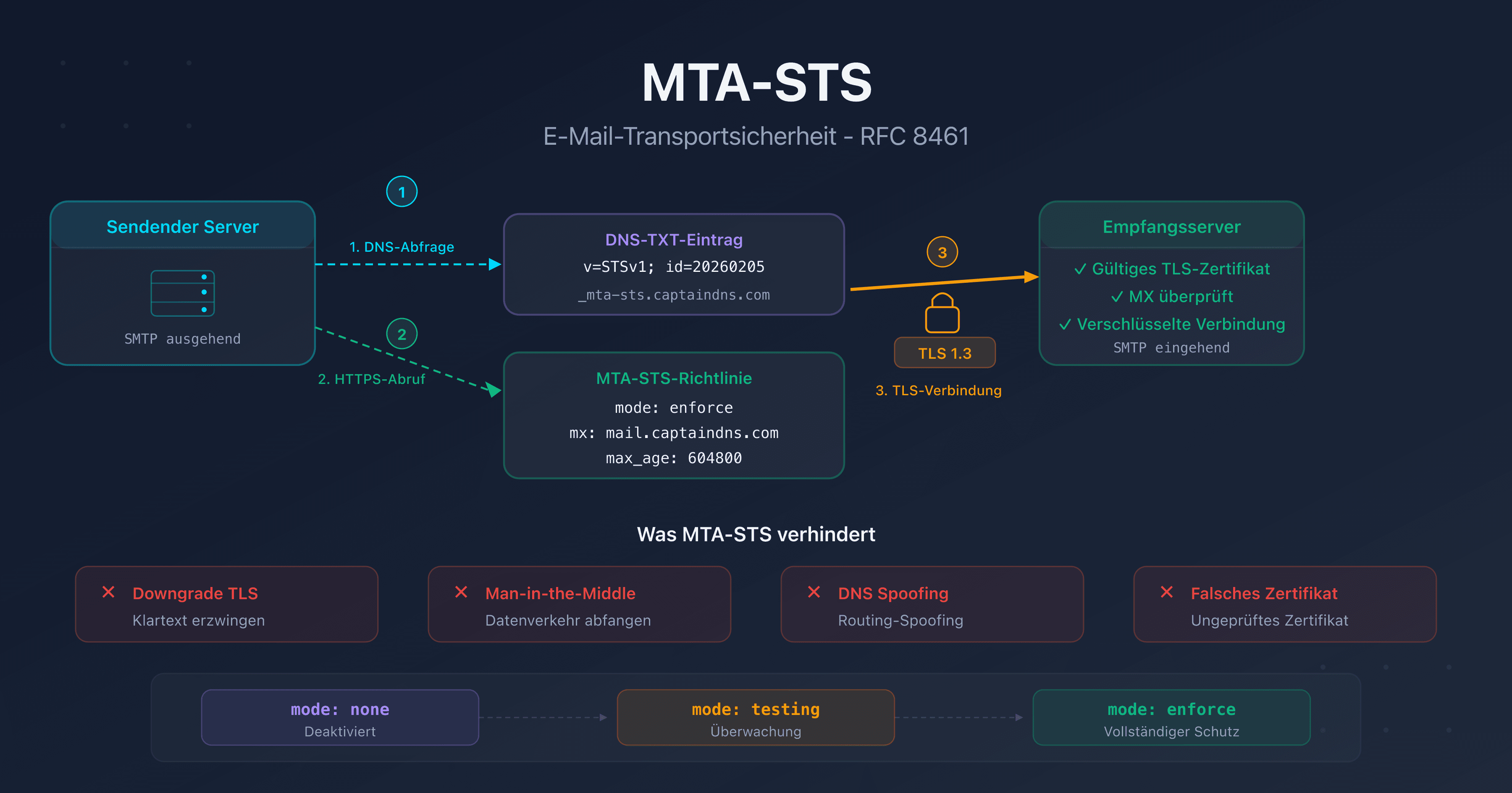 MTA-STS: E-Mail-Transport mit obligatorischer TLS-Verschlüsselung absichern