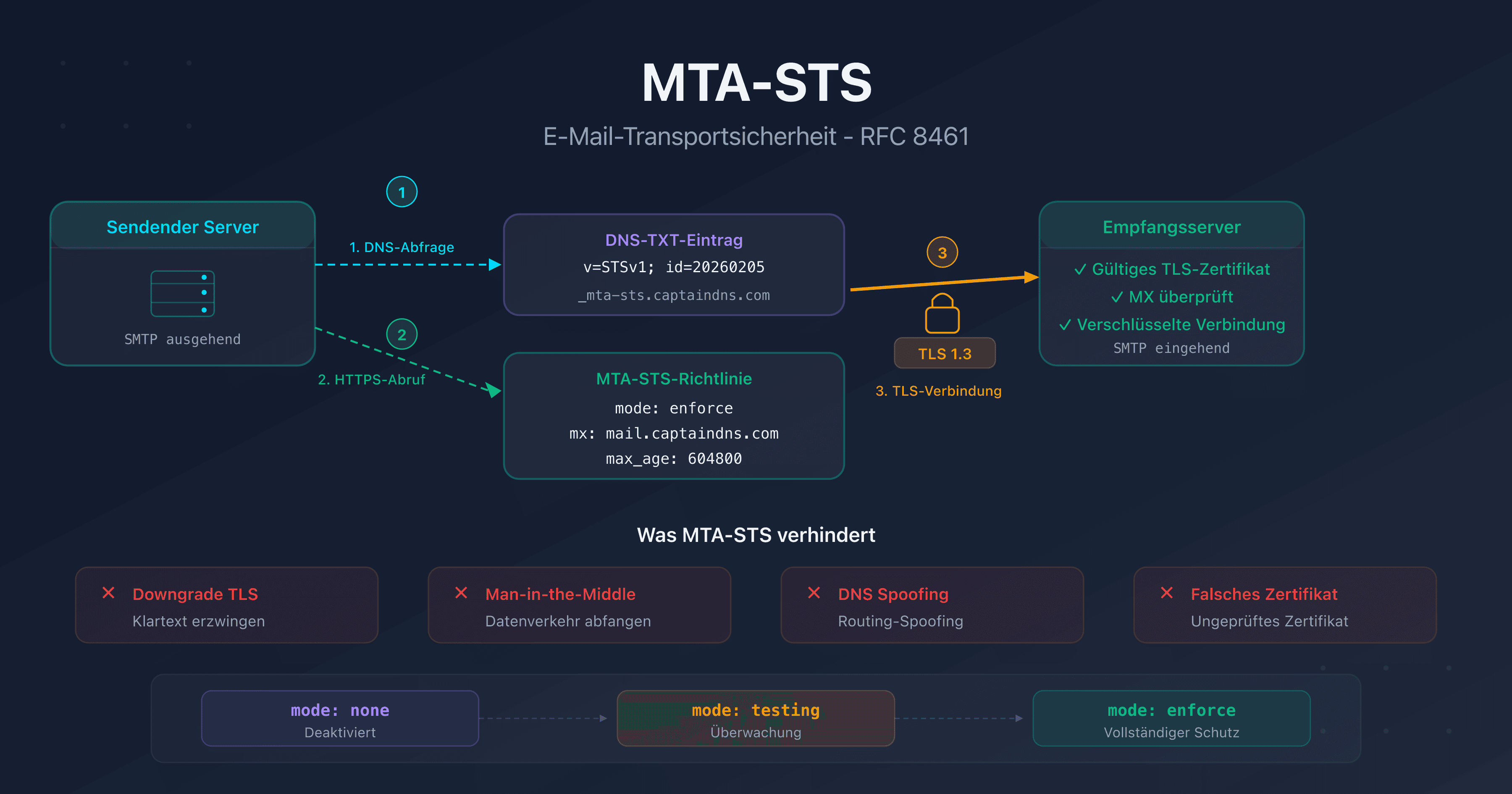 MTA-STS: E-Mail-Transport mit obligatorischer TLS-Verschlüsselung absichern