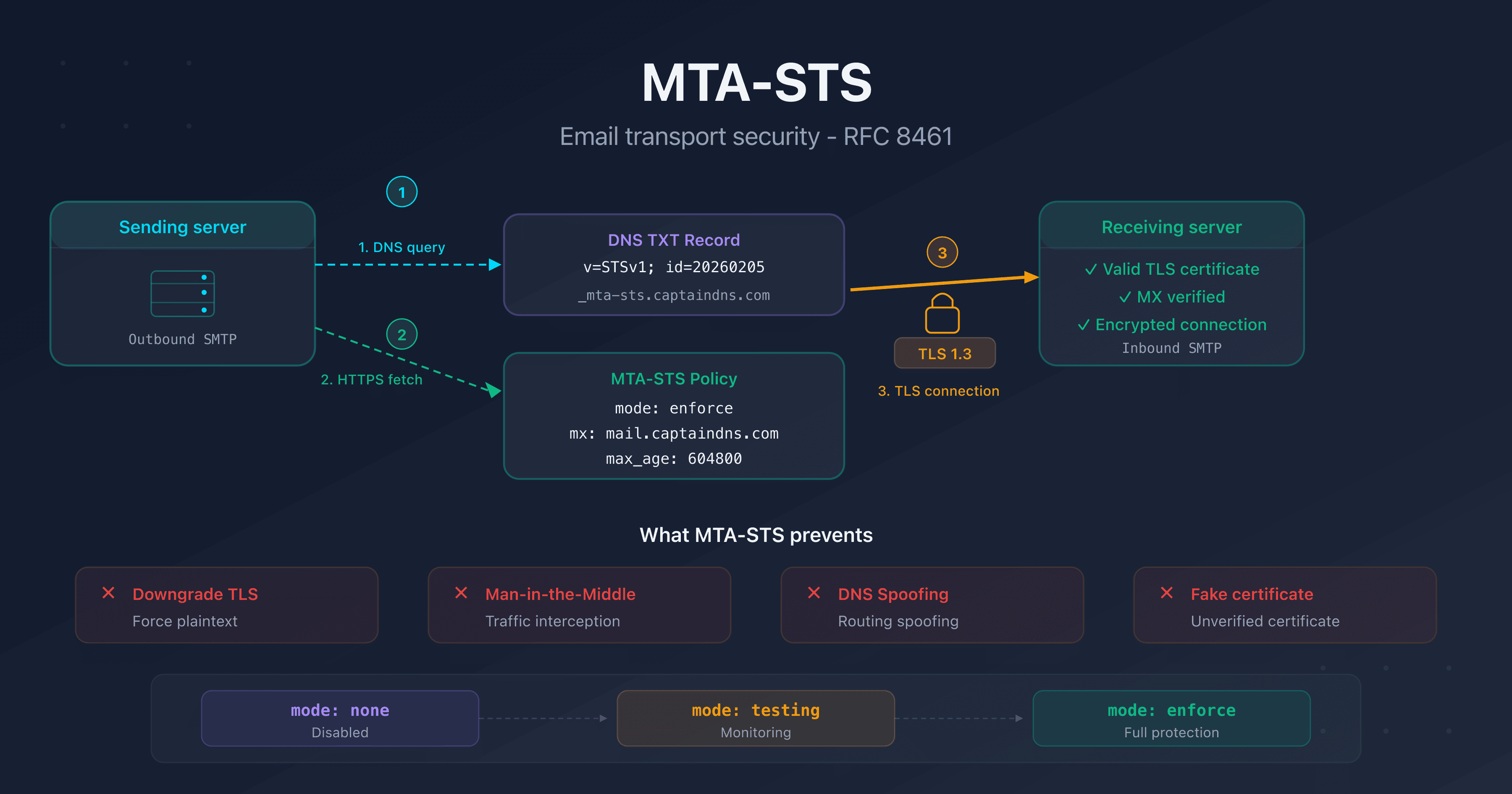 MTA-STS: securing email transport with mandatory TLS encryption