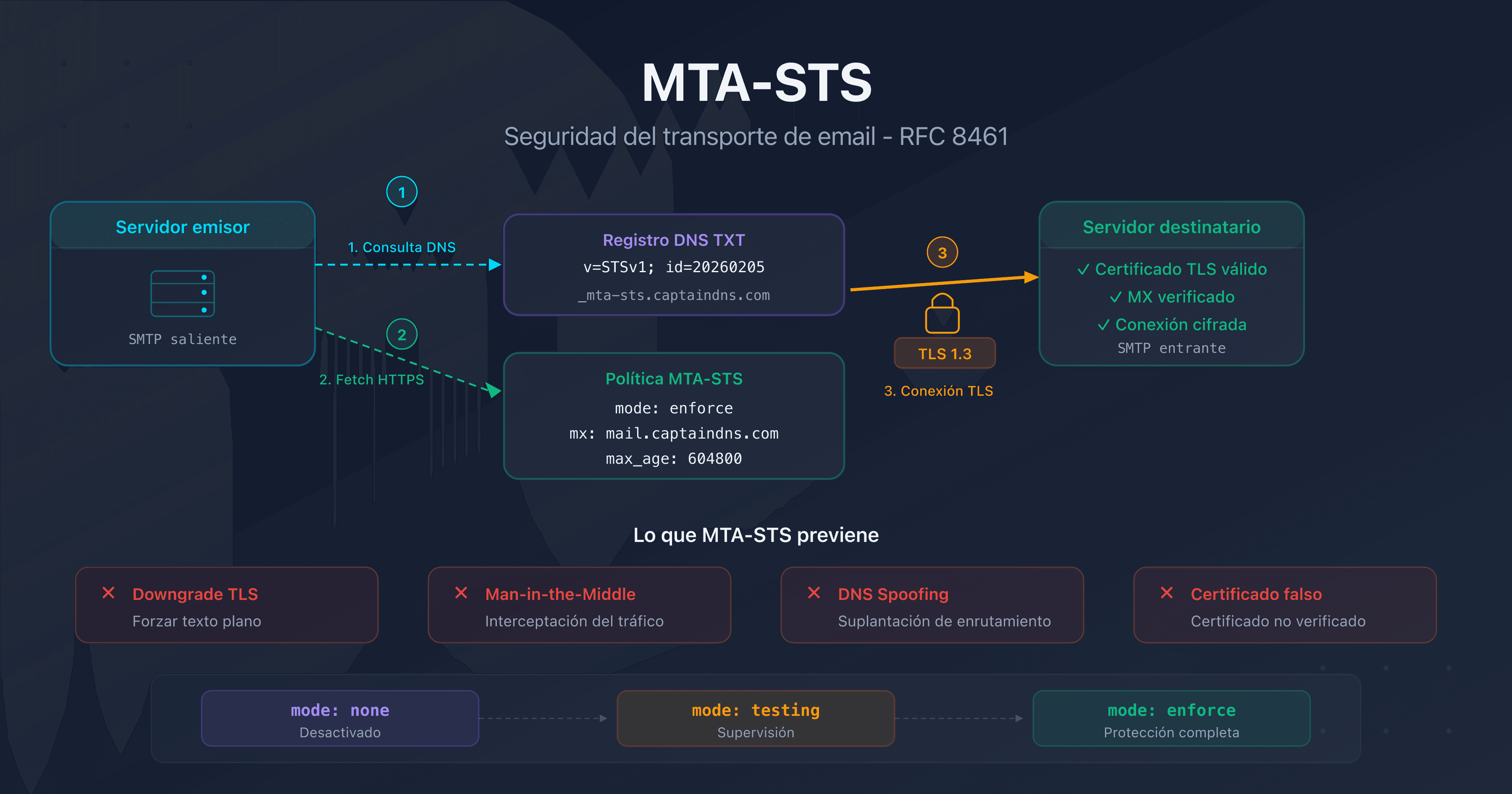 MTA-STS: proteger el transporte de email con cifrado TLS obligatorio