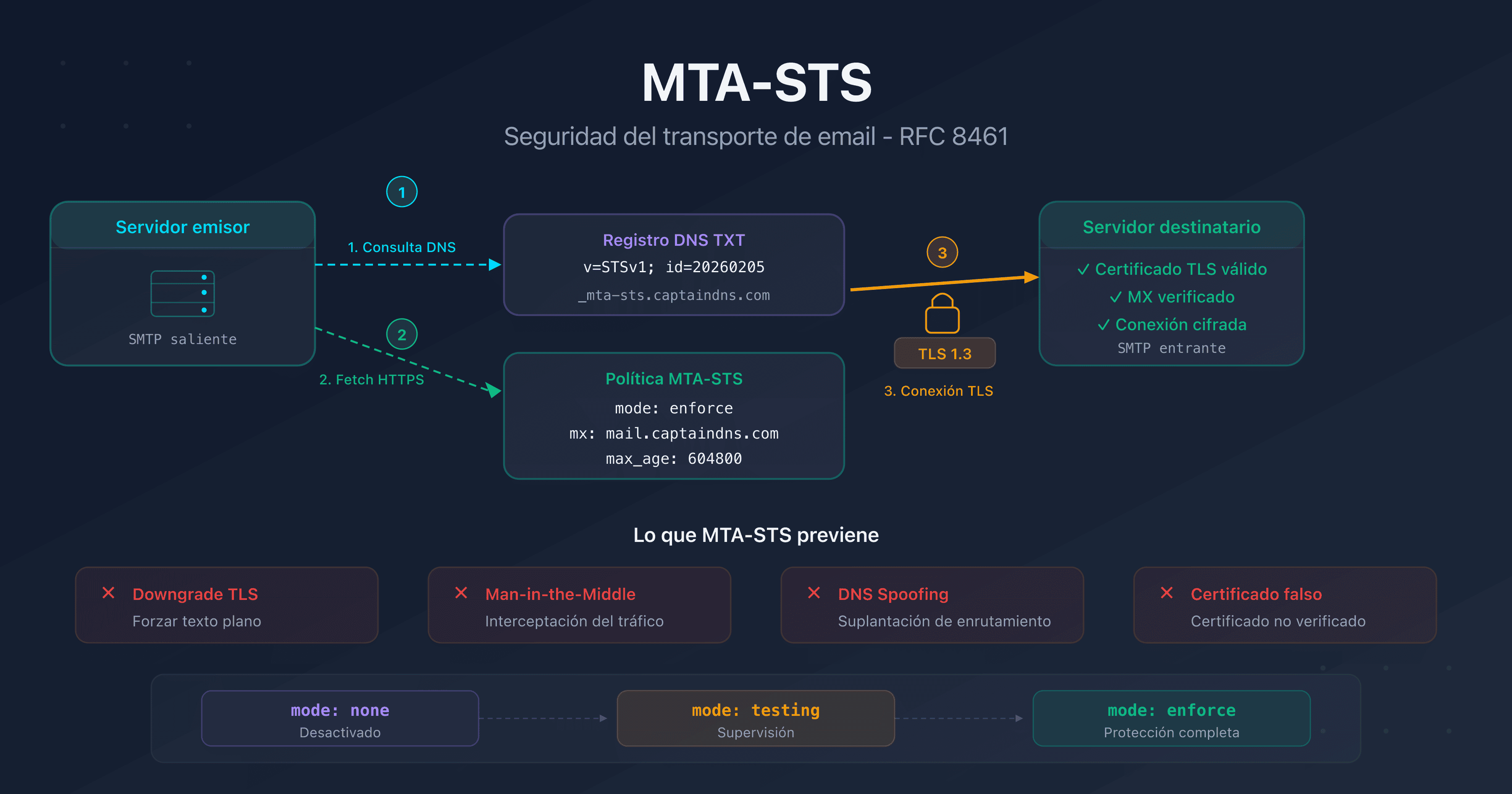 MTA-STS: proteger el transporte de email con cifrado TLS obligatorio