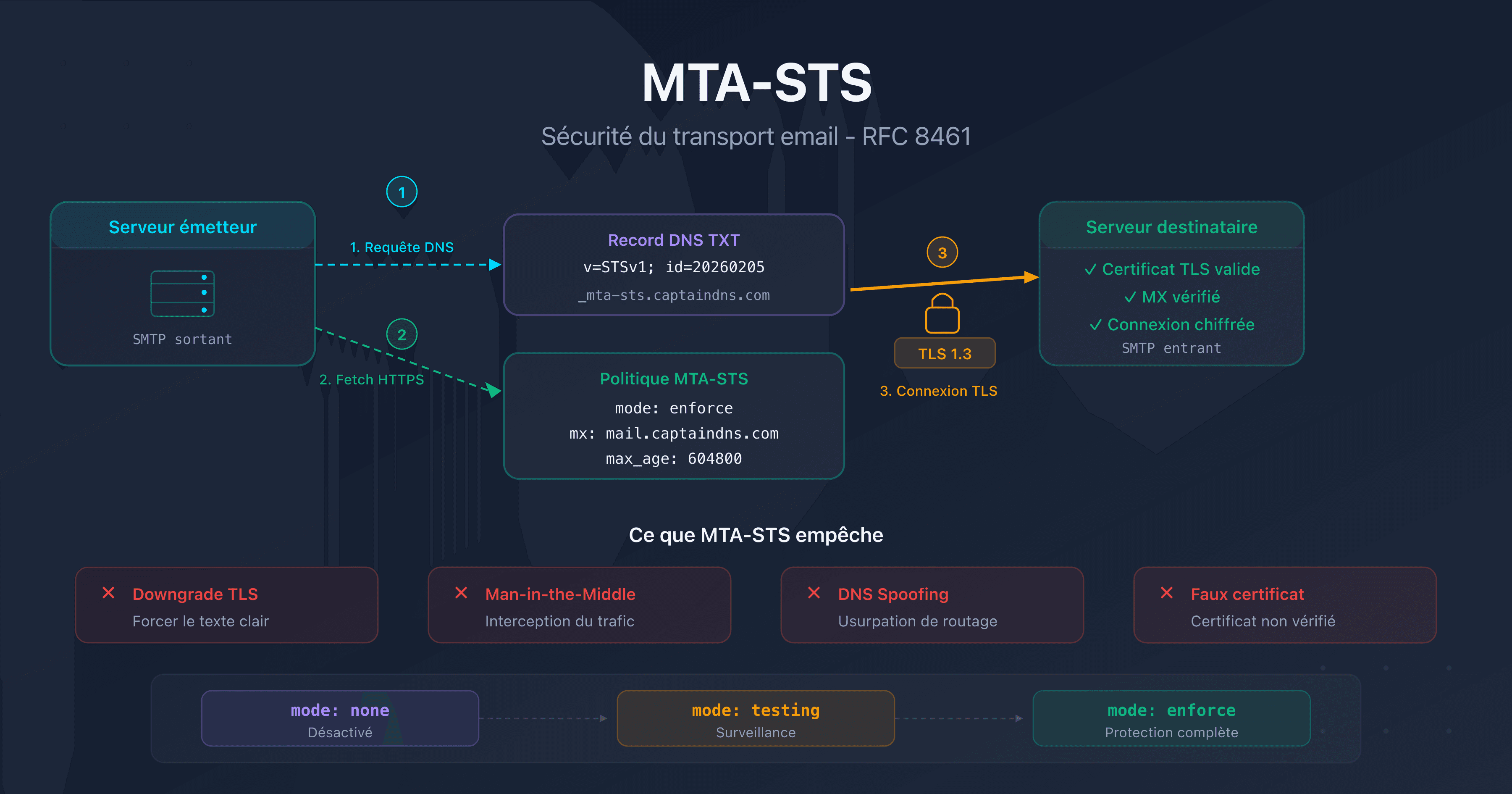 MTA-STS : sécuriser le transport email avec le chiffrement TLS obligatoire